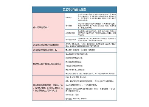 人力资源  员工培训和猎头服务思维导图