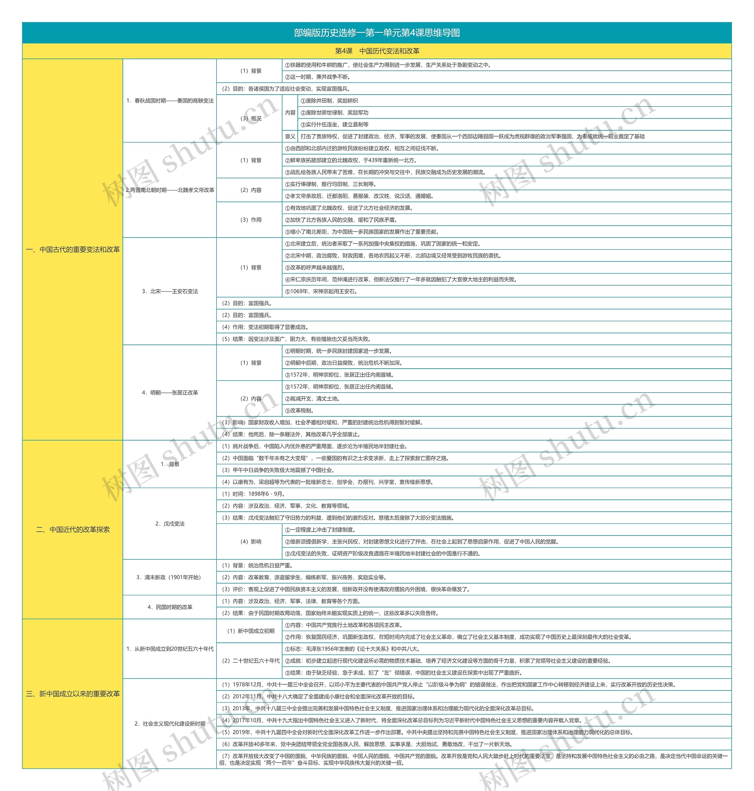 部编版历史选修一第一单元第4课思维导图