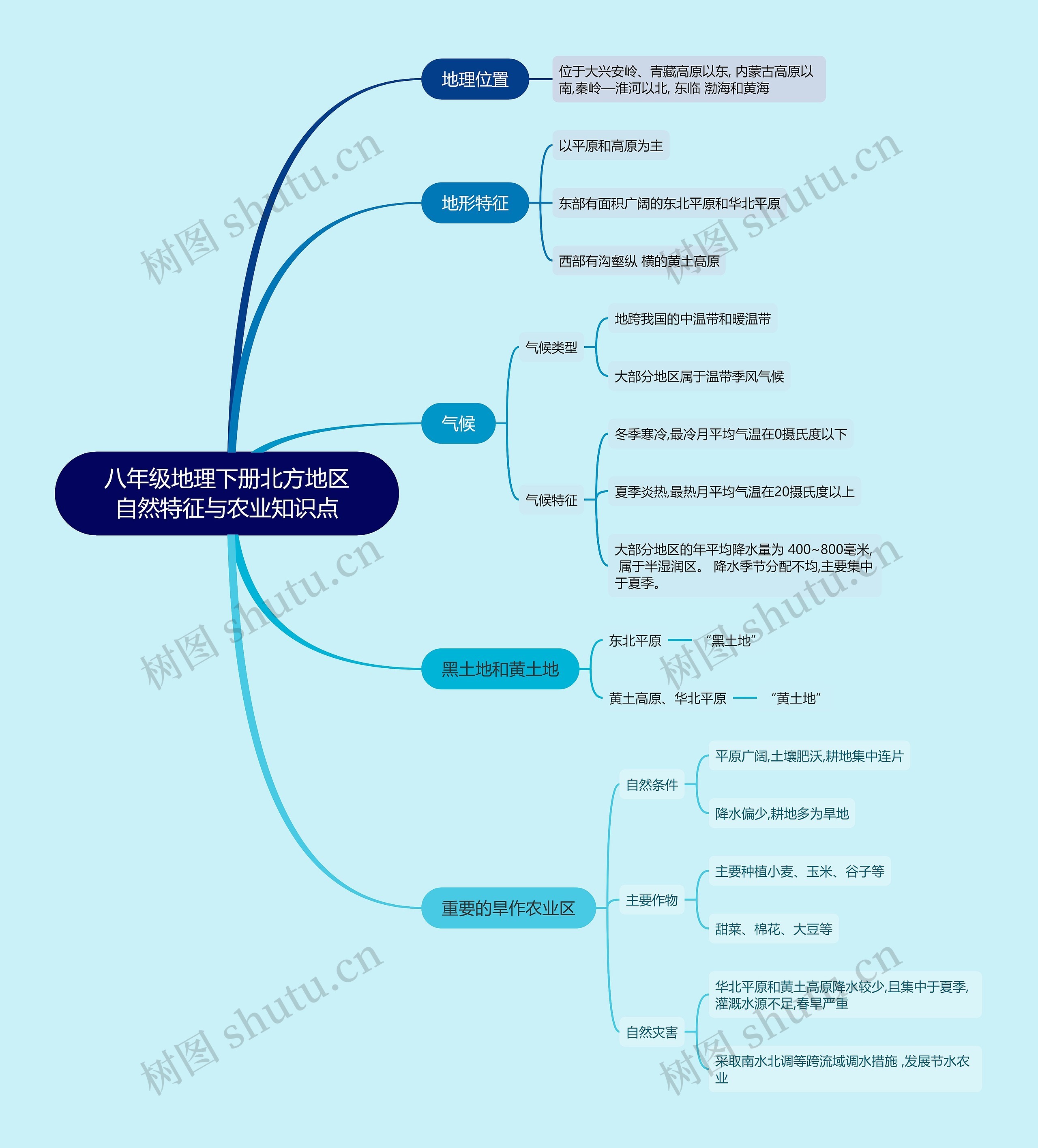 八年级地理下册 北方地区自然特征与农业知识点思维导图