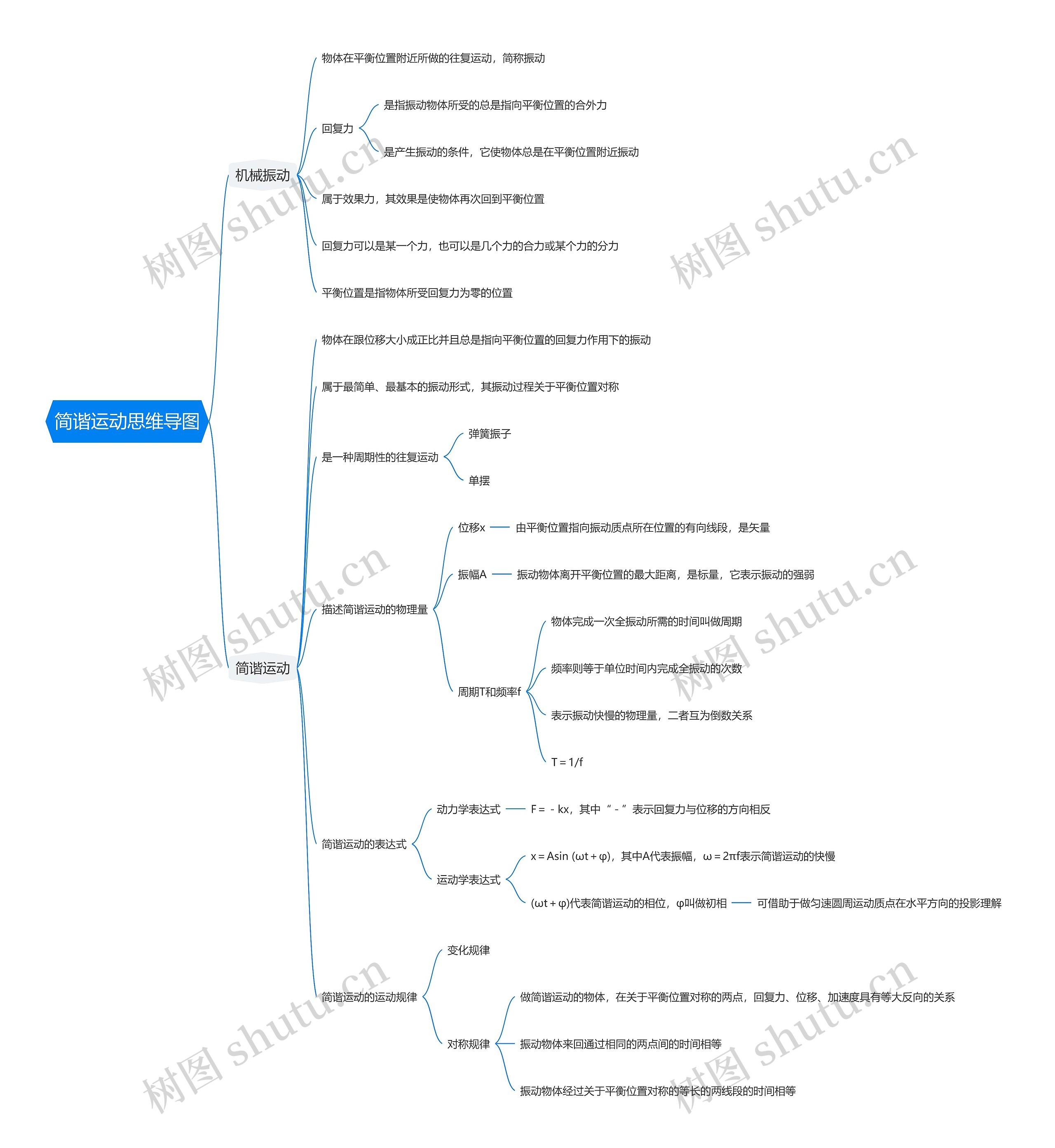 简谐运动思维导图