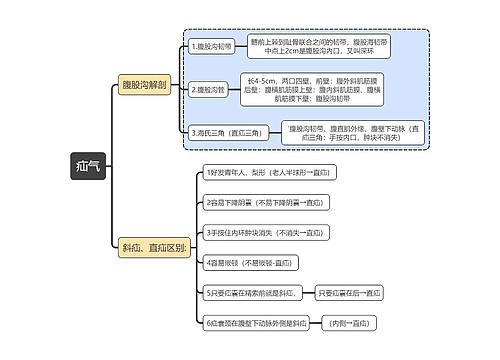 外科学知识疝气思维导图