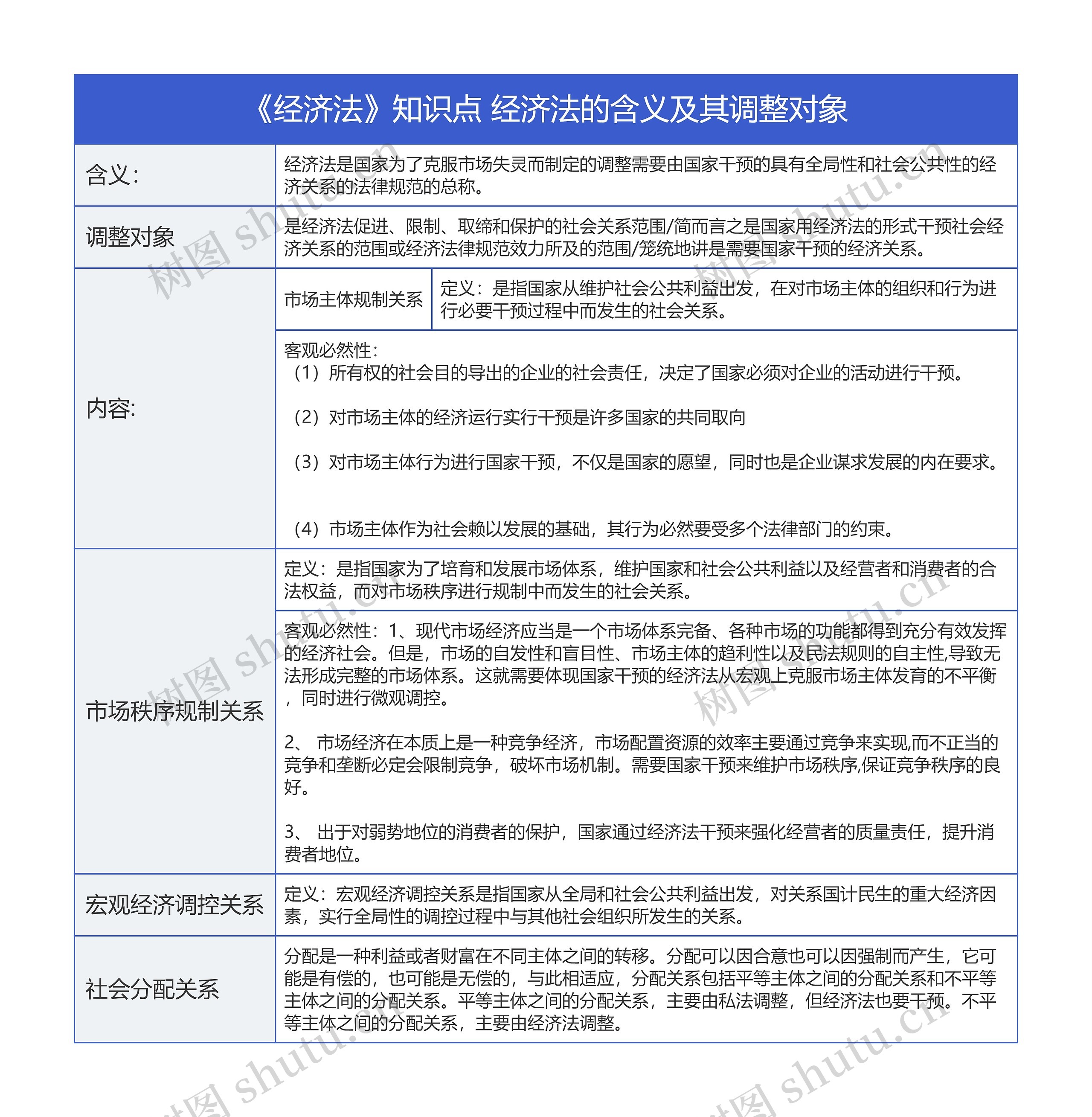 《经济法》知识点 经济法的含义及其调整对象思维导图