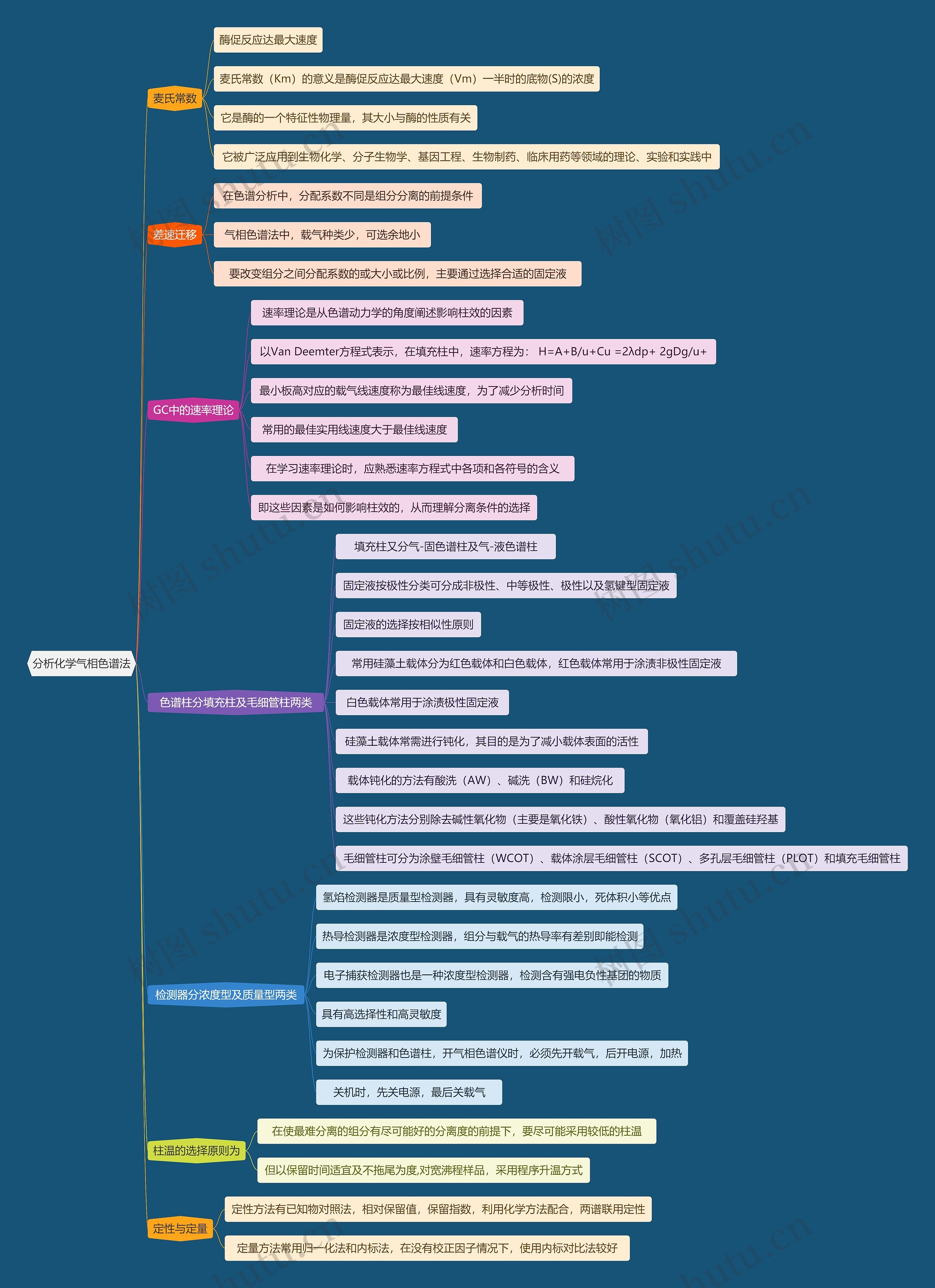 分析化学气相色谱法思维导图