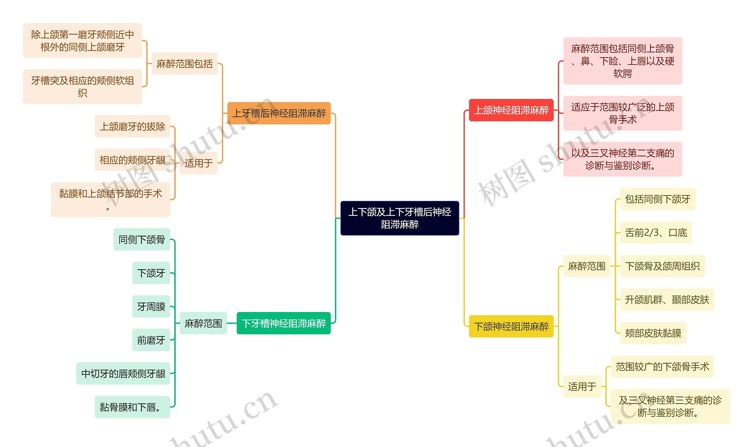 医学知识上下颌及上下牙槽后神经阻滞麻醉思维导图