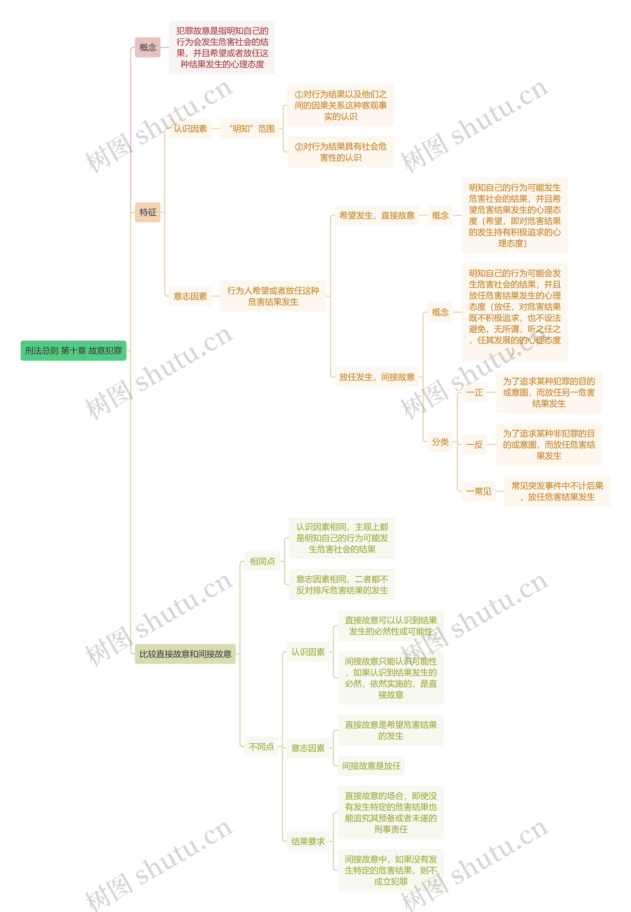刑法总则 第十章 故意犯罪思维导图