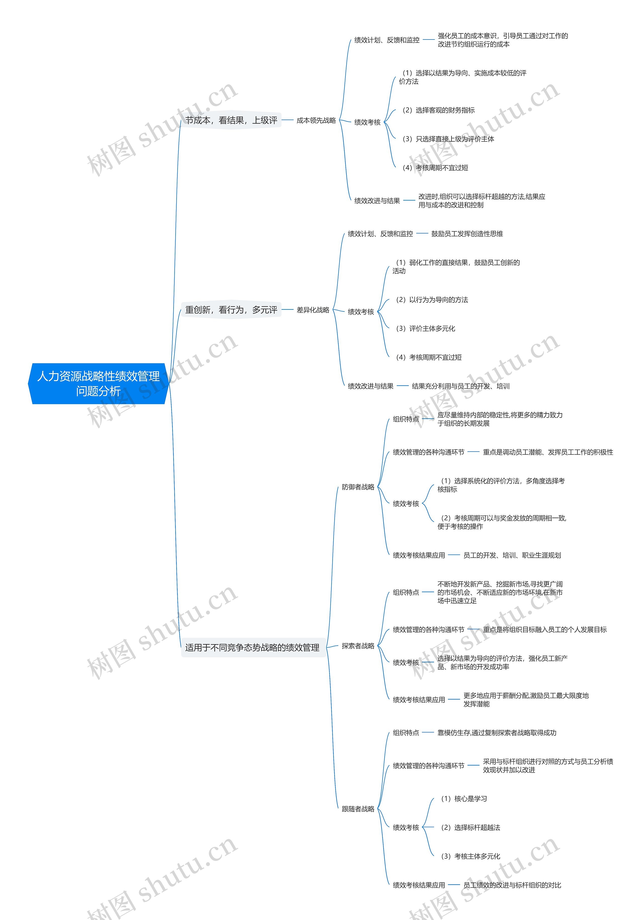 人力资源战略性绩效管理问题分析思维导图