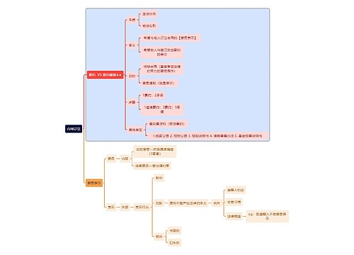 法学知识合同订立思维导图