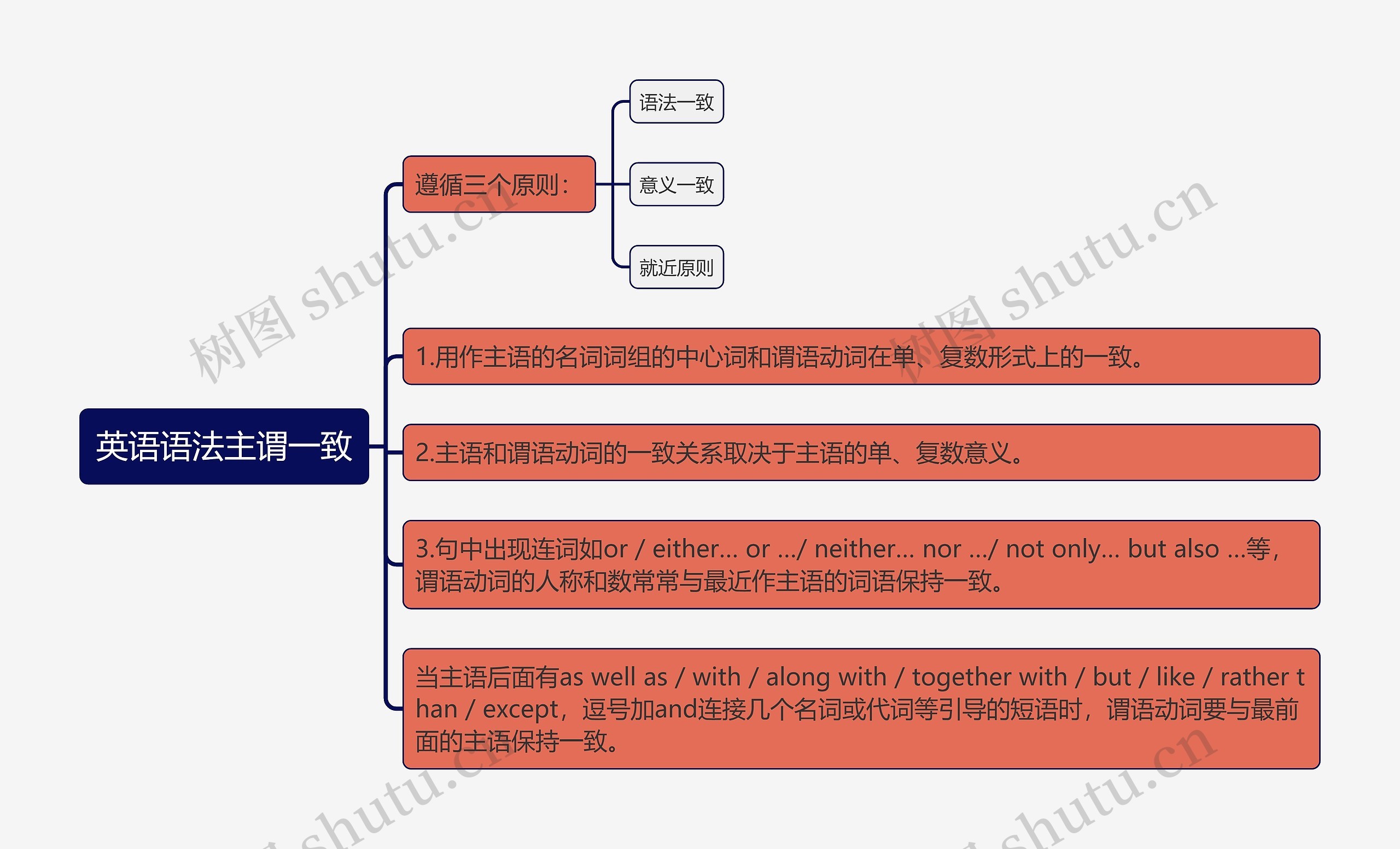 英语语法主谓一致思维导图