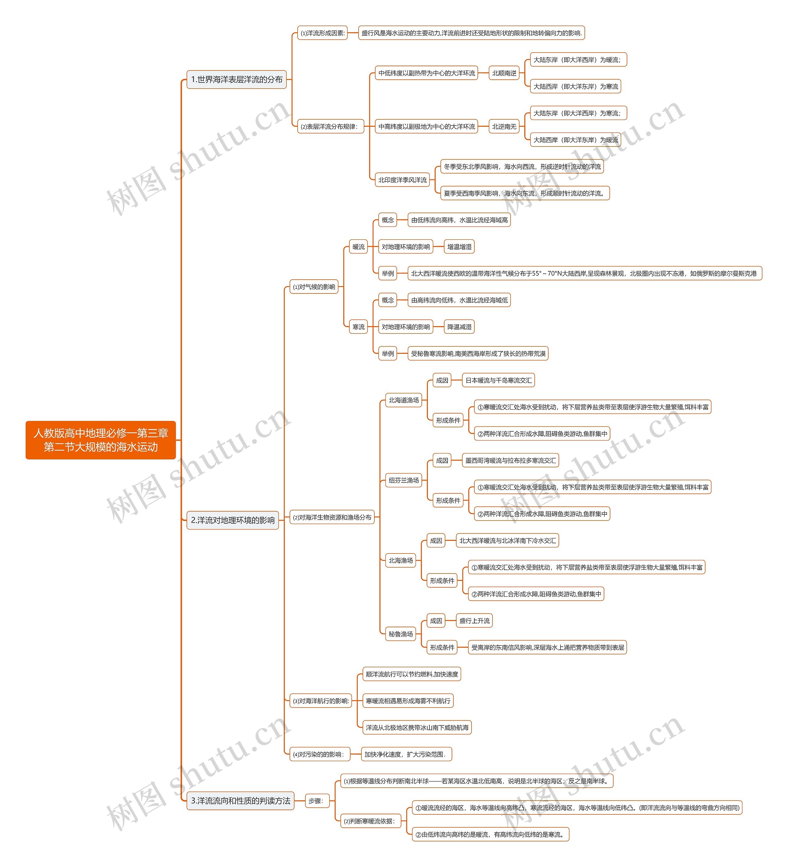 人教版高中地理必修一第三章第二节大规模的海水运动思维导图