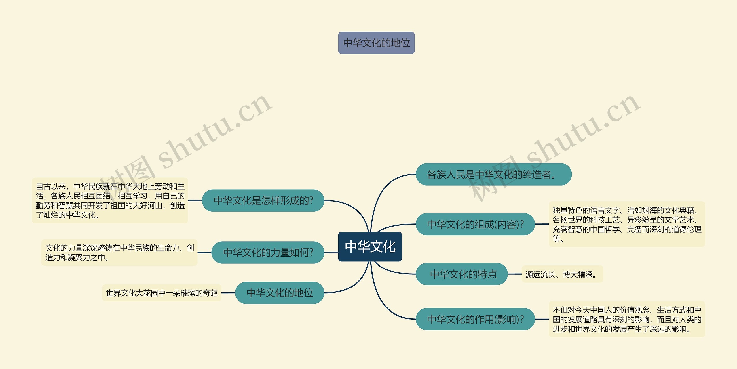 九年级上册政治中华文化的思维导图