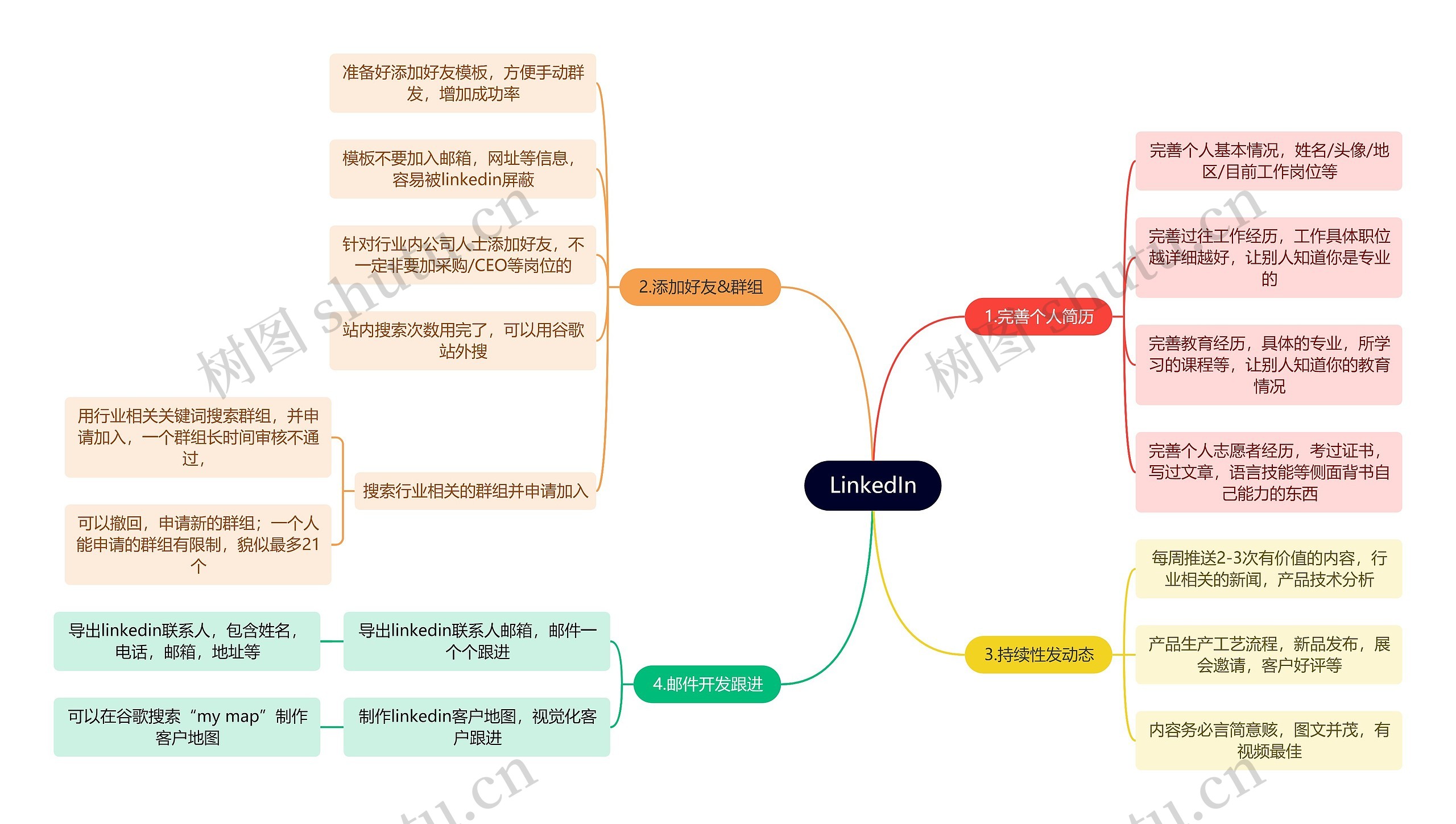 互联网LinkedIn思维导图