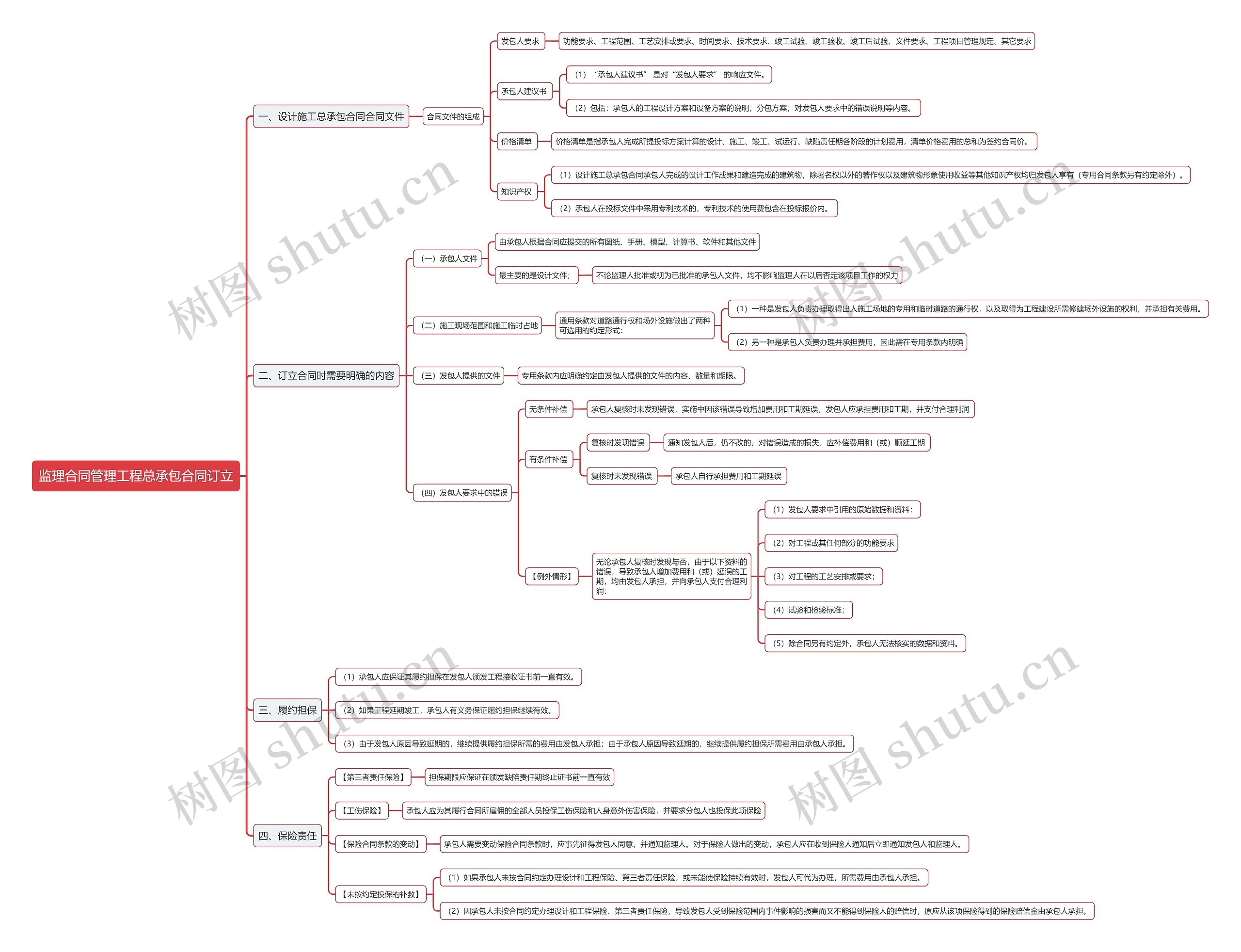 监理合同管理工程总承包合同订立思维导图