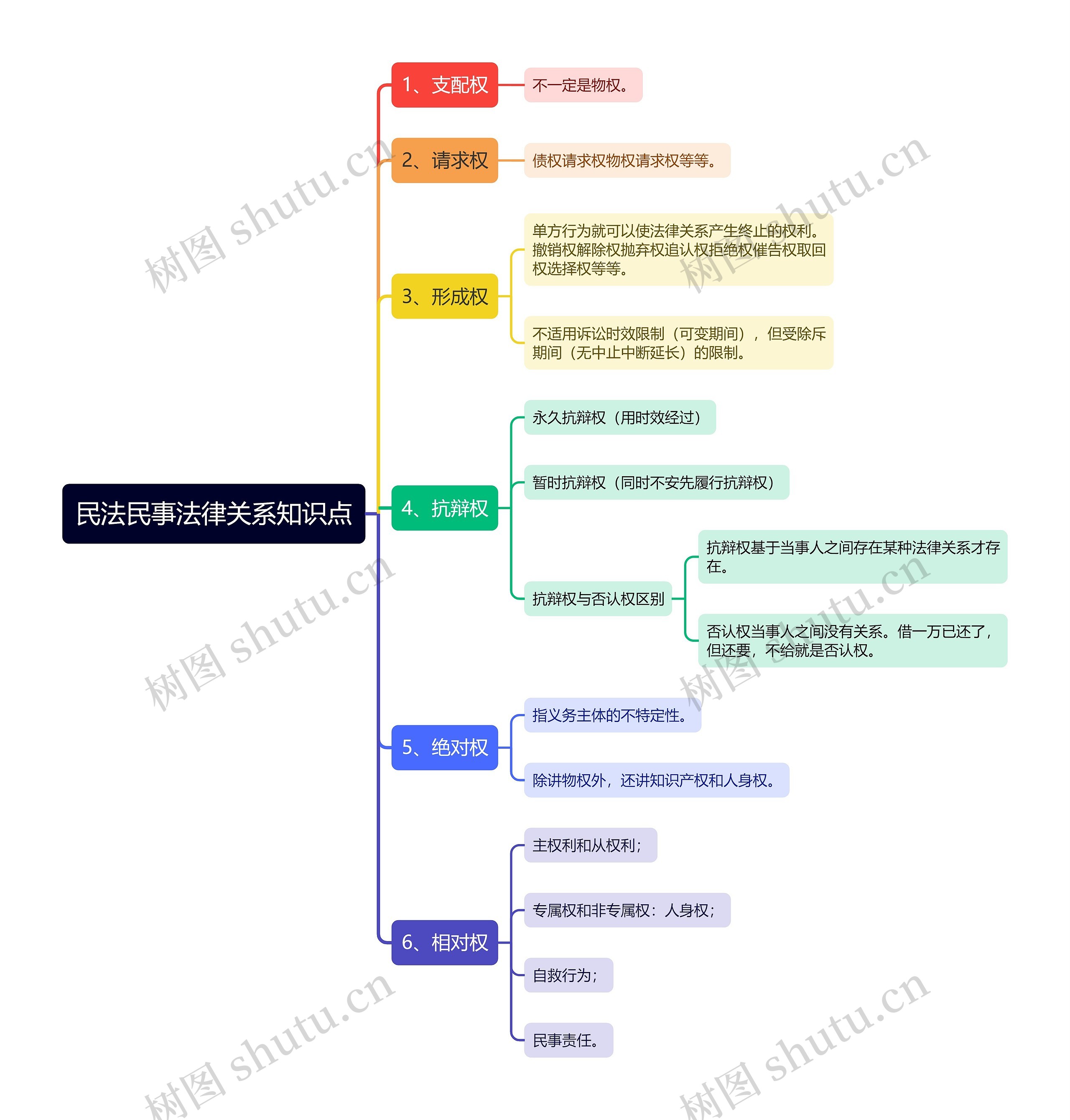 民法民事法律关系知识点思维导图