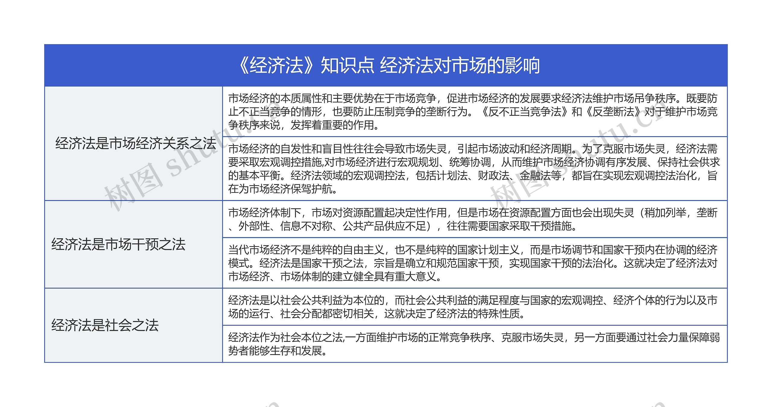 《经济法》知识点 经济法对市场的影响