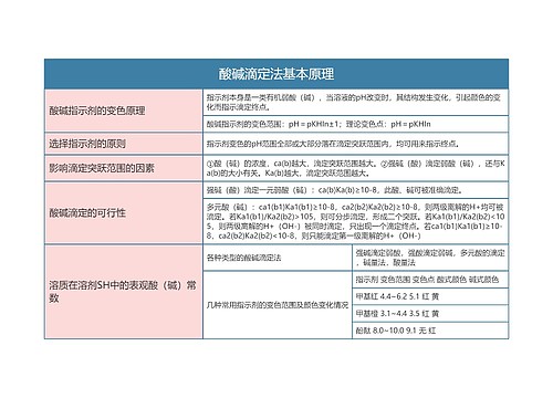 分析化学  酸碱滴定法基本原理思维导图