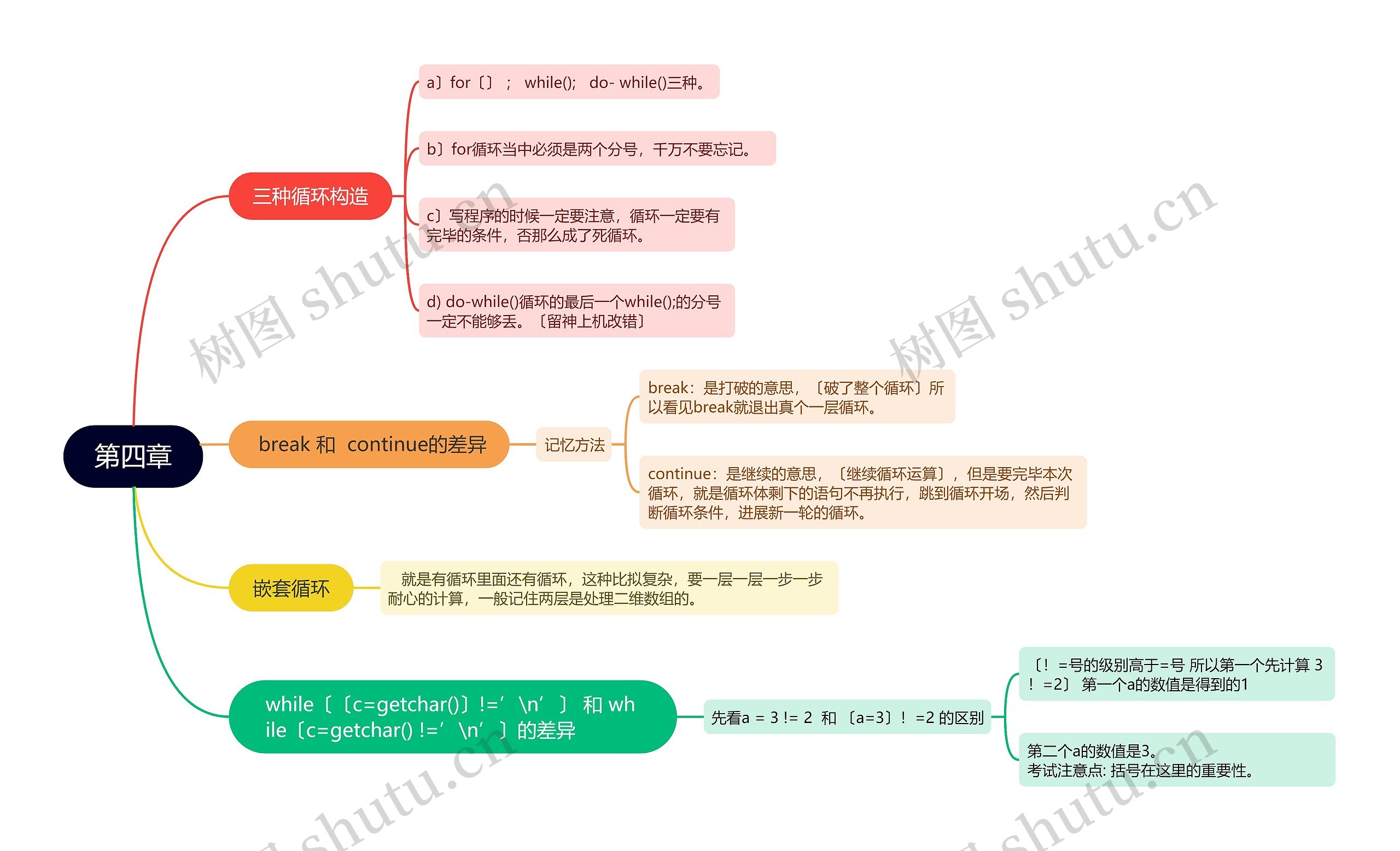 计算机二级c语言第四章的思维导图