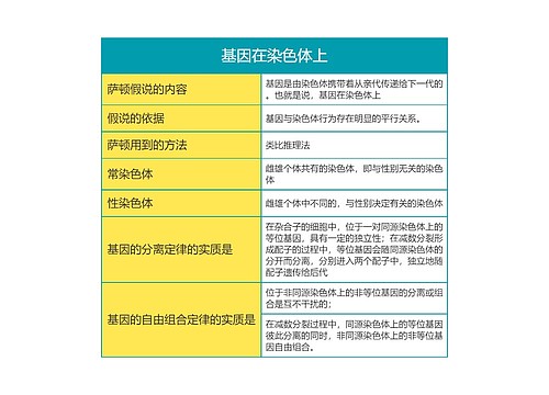 高中生物必修二第二单元基因在染色体上思维导图