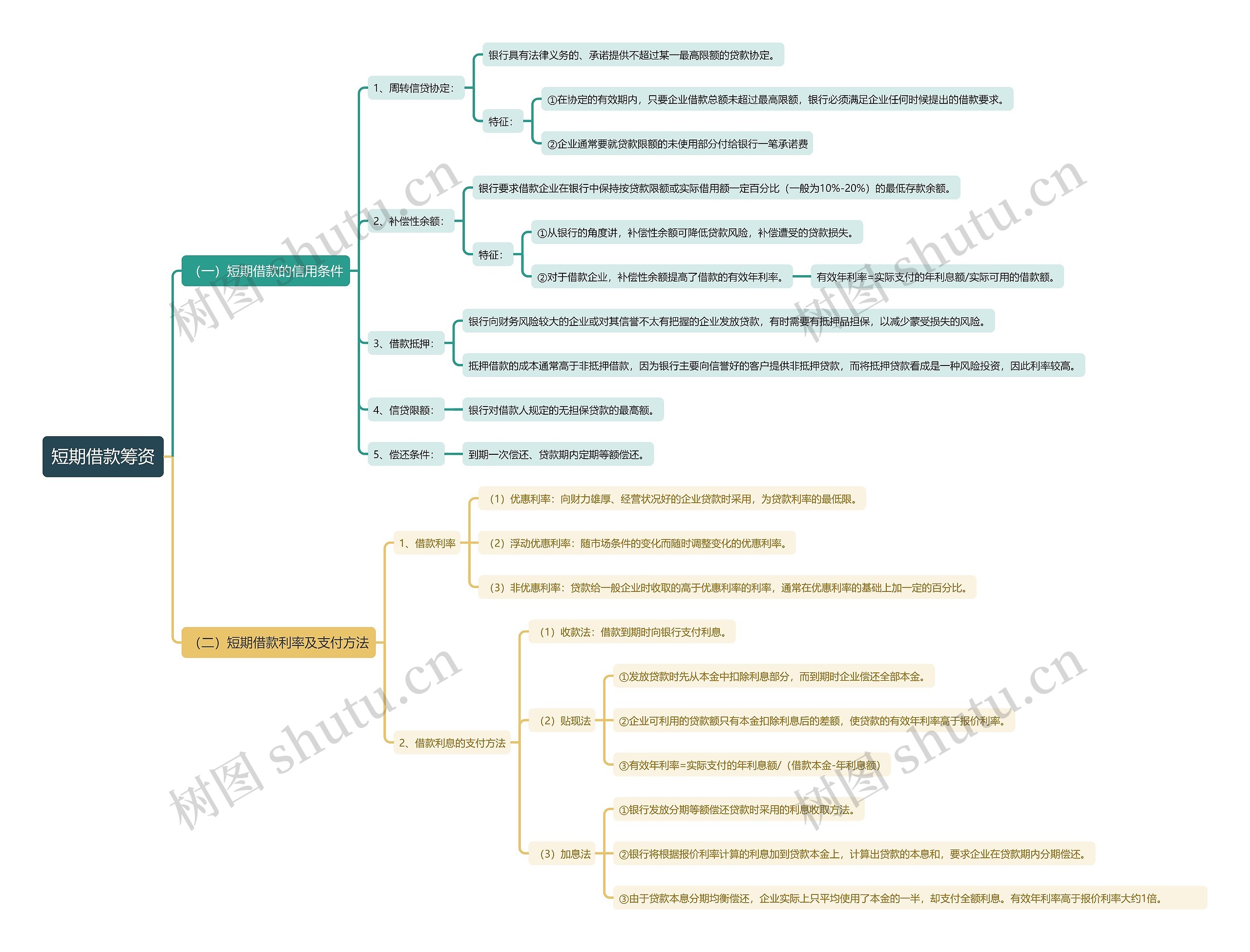 短期借款筹资思维导图