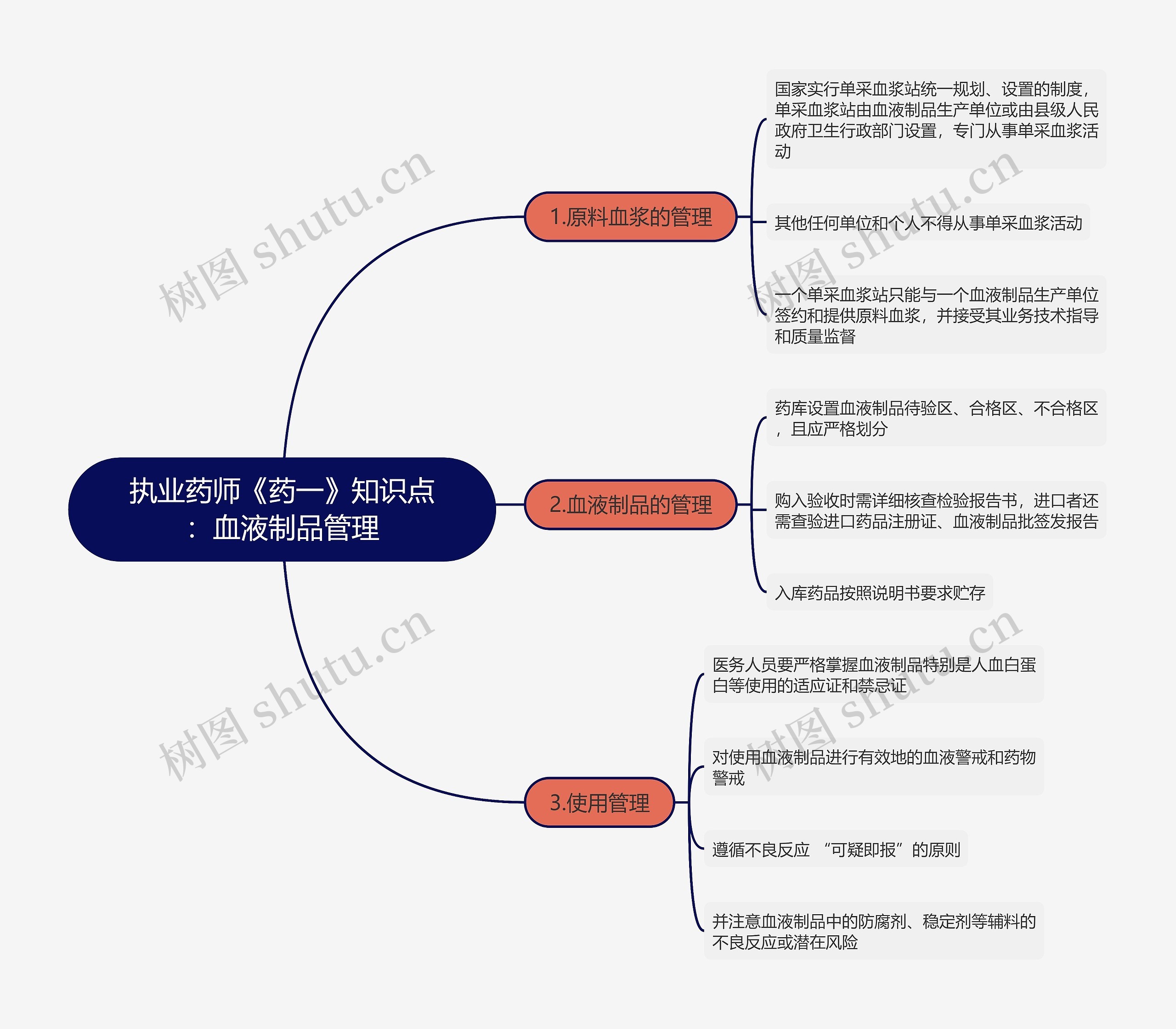 执业药师《药一》知识点：血液制品管理