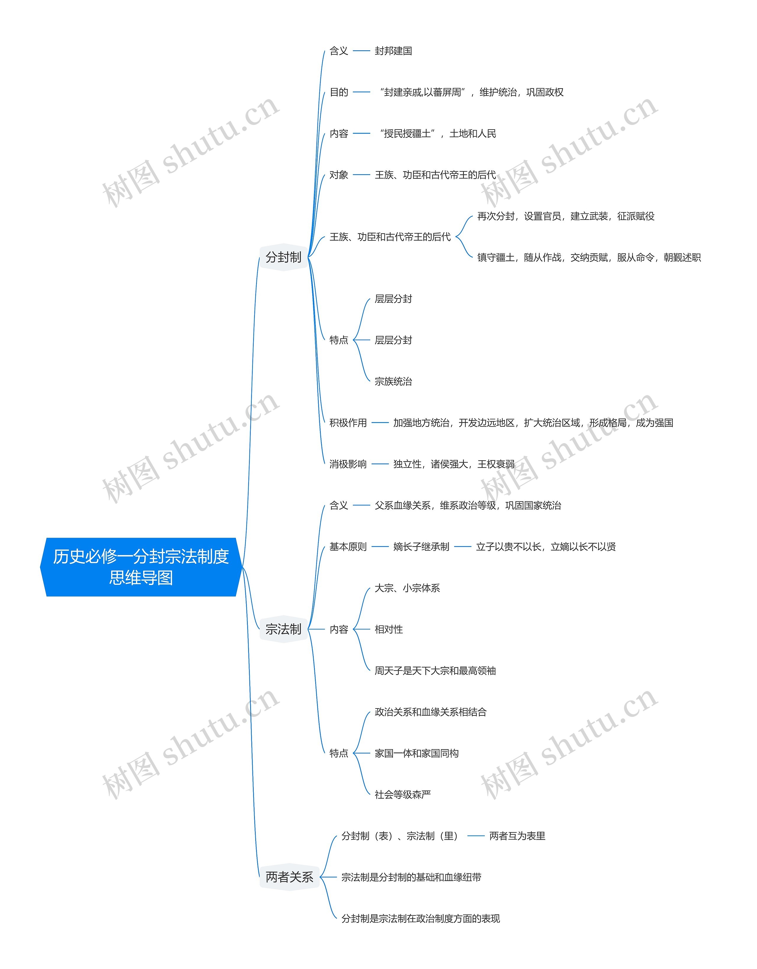 历史必修一分封宗法制度思维导图