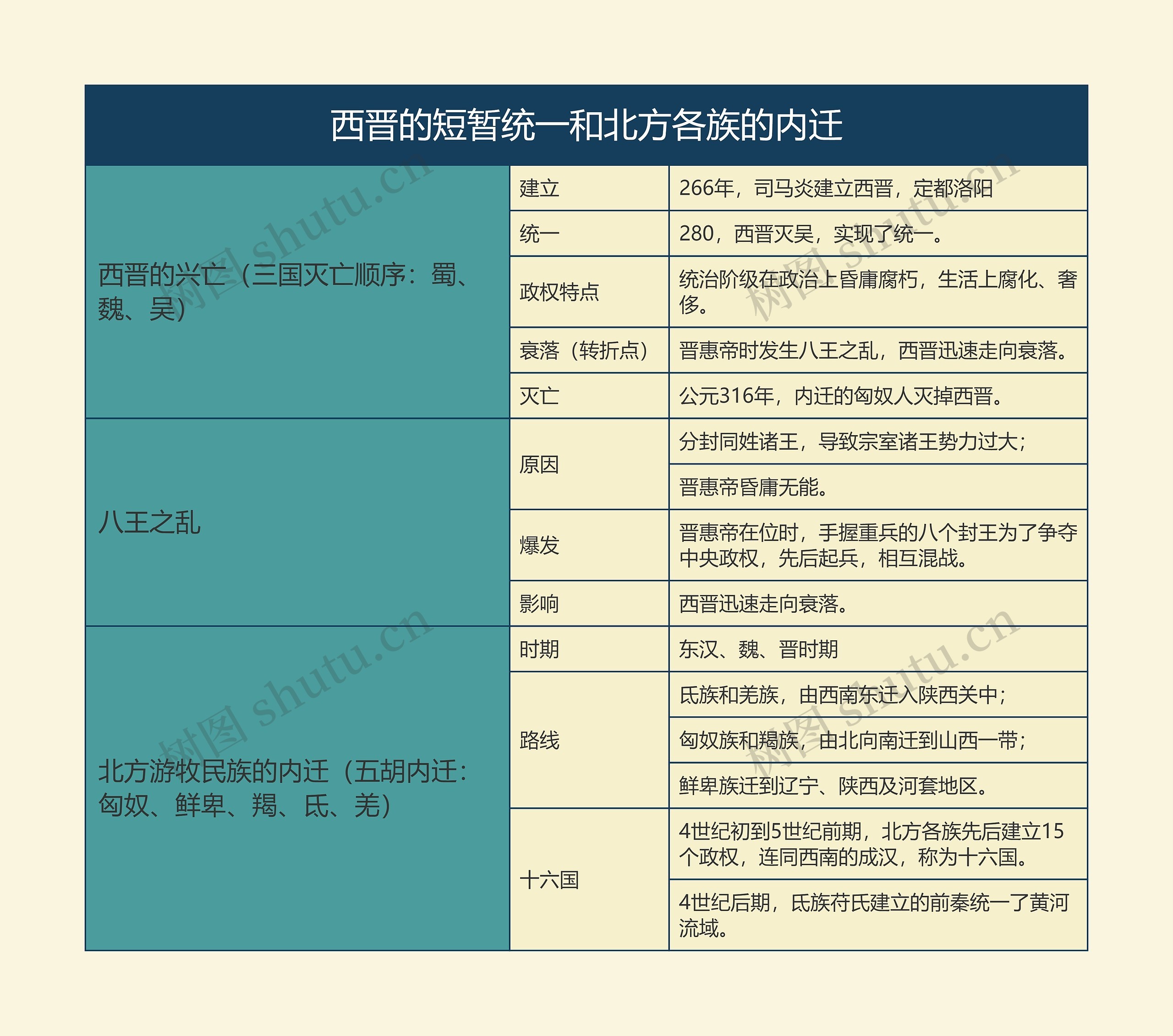 七年级历史上册西晋的短暂统一和北方各族的内迁思维导图