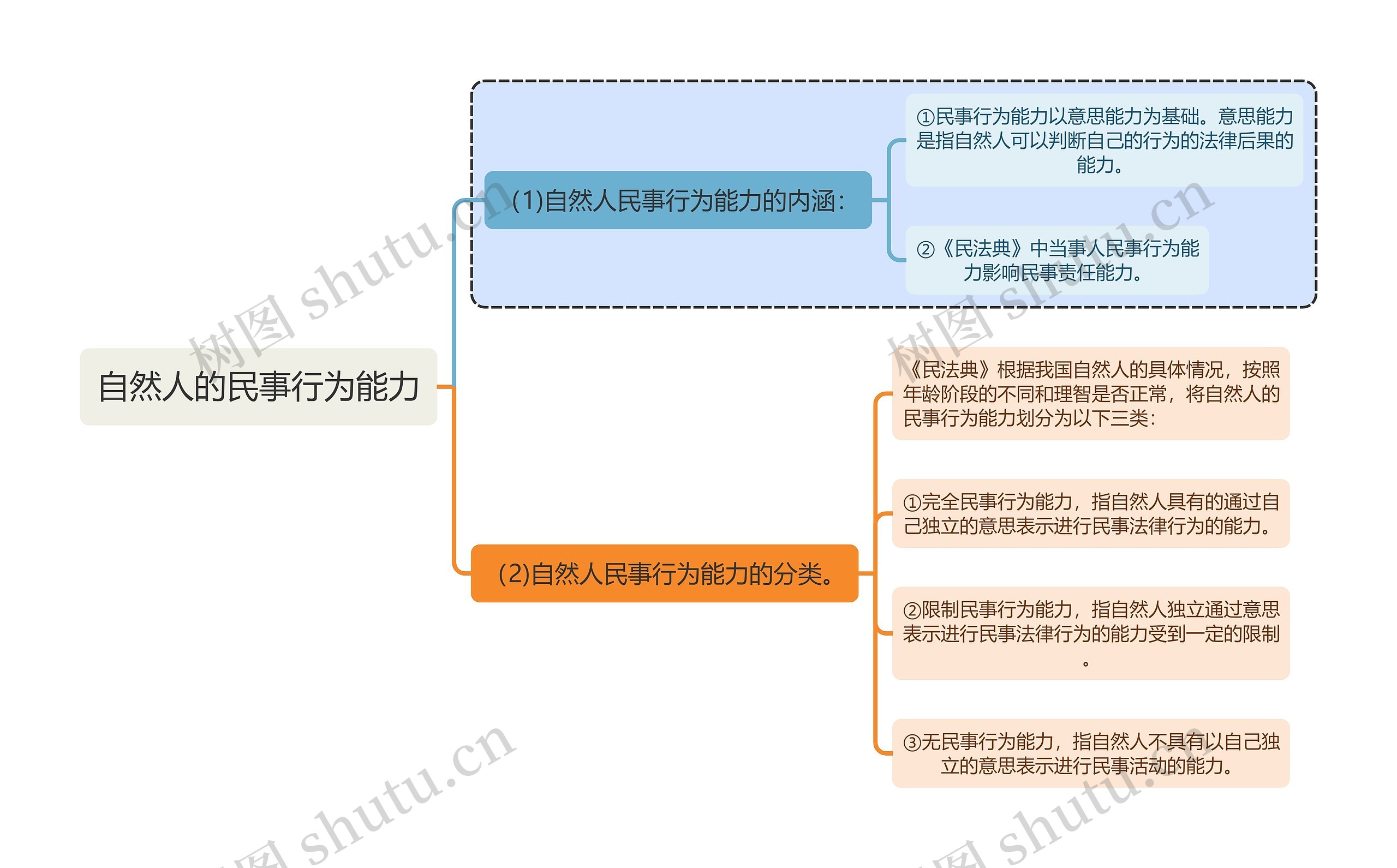 民法知识自然人的民事行为能力思维导图