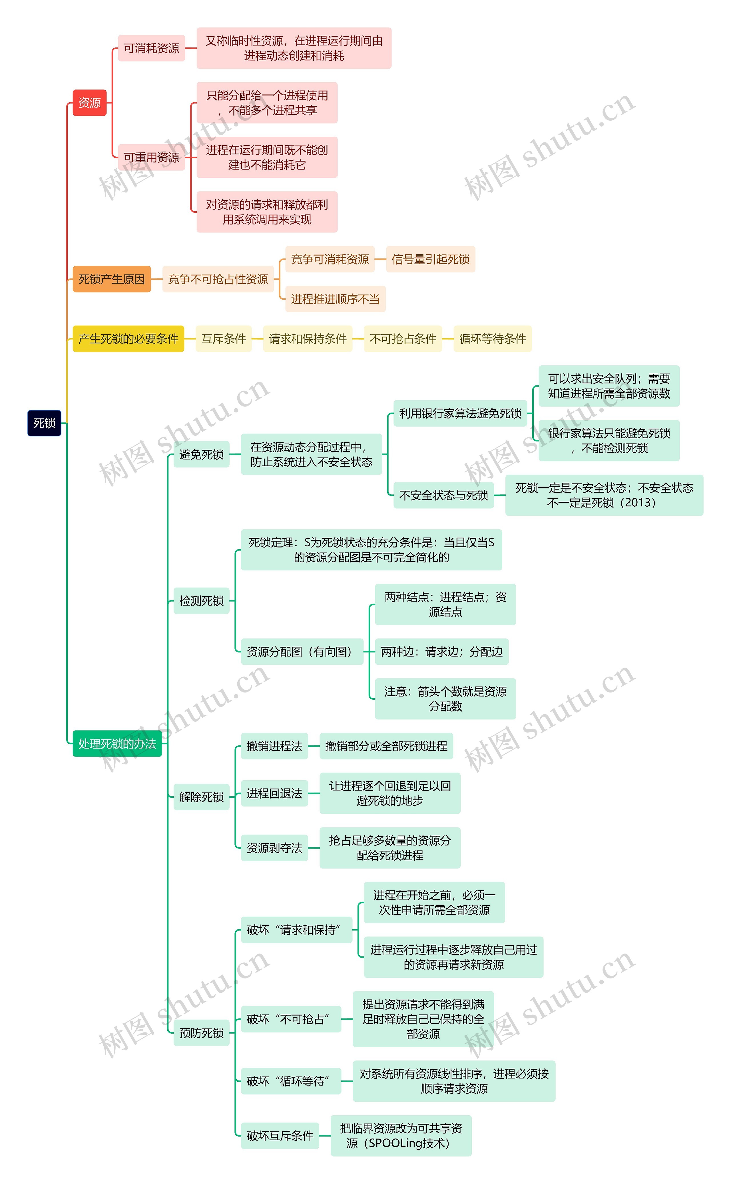 计算机理论知识死锁思维导图
