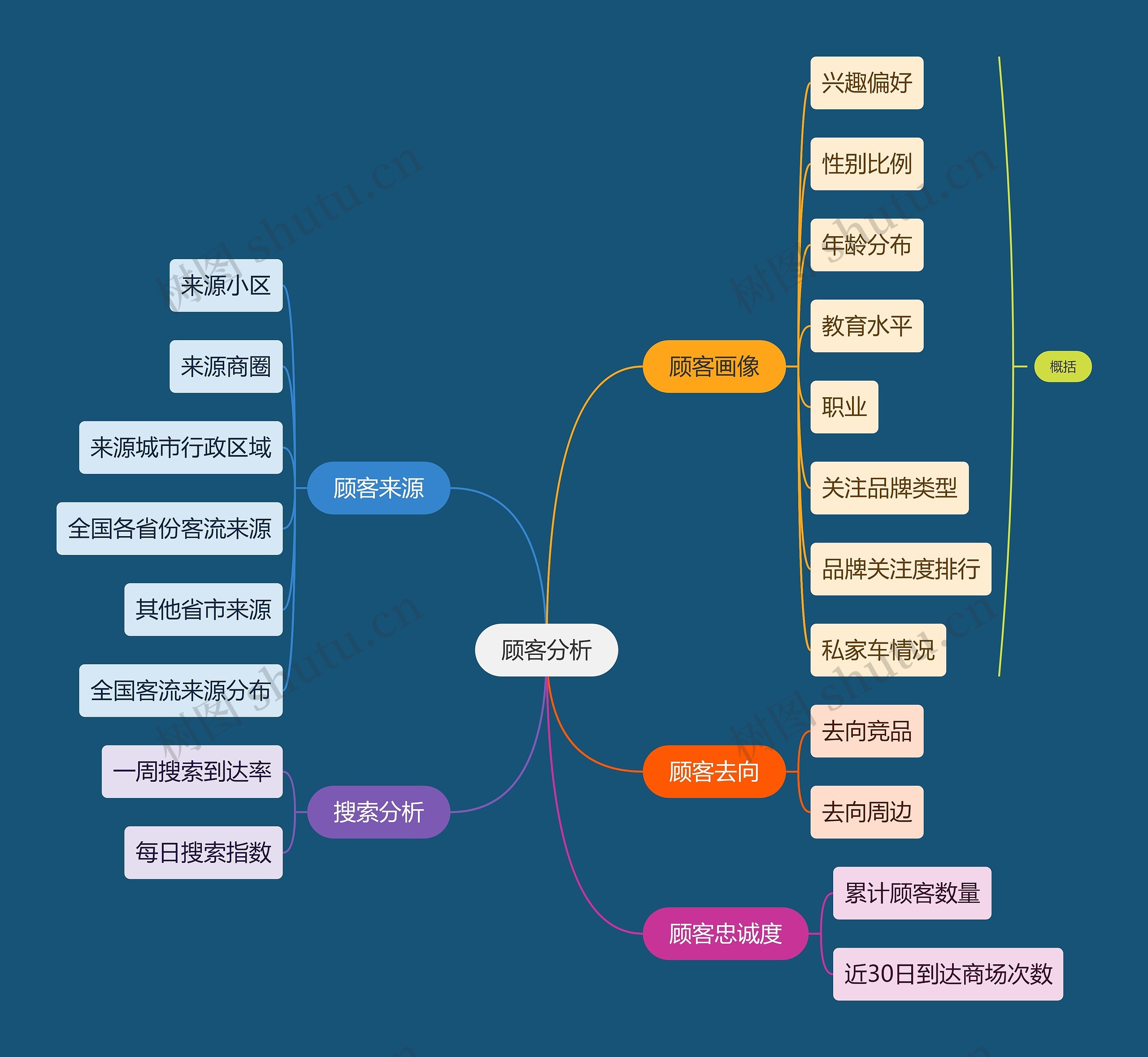 顾客分析思维导图