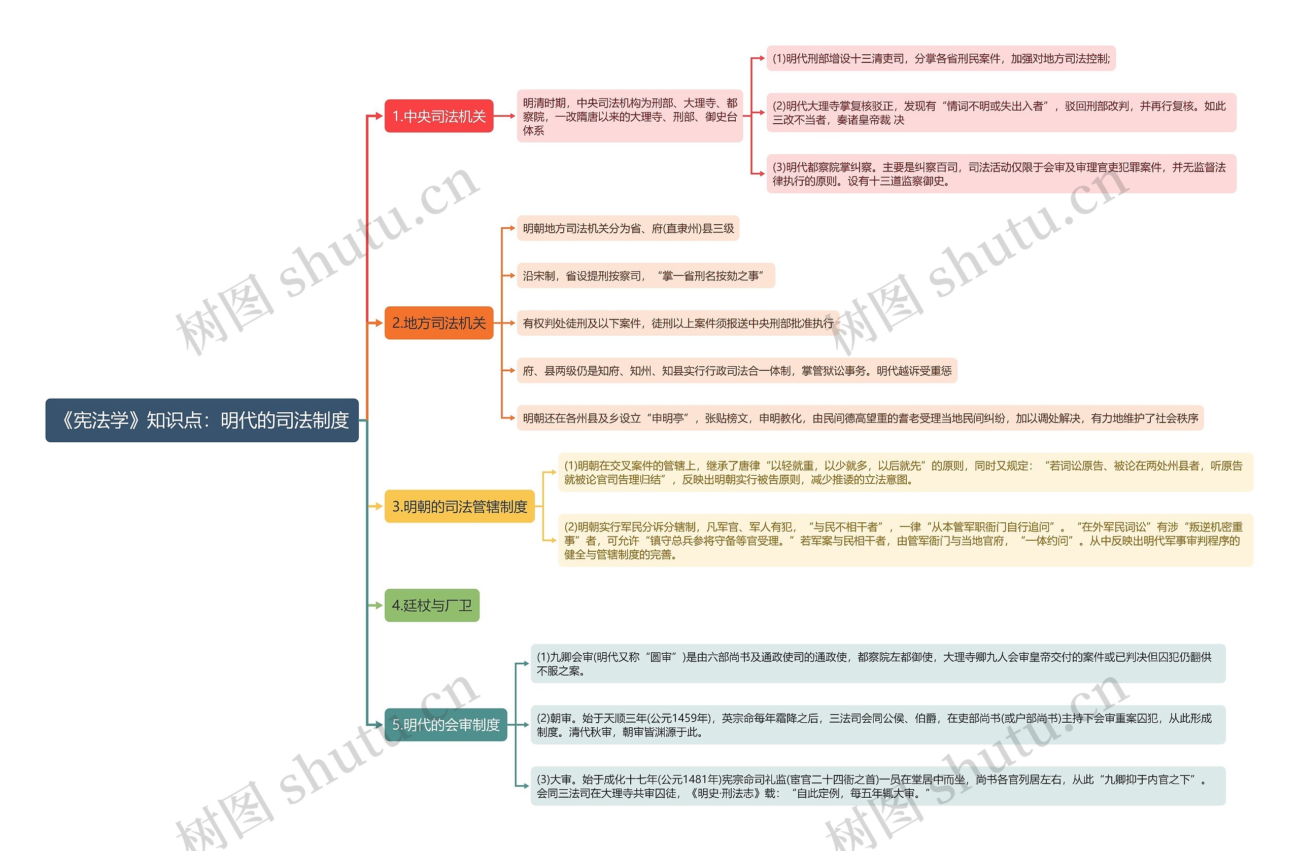 《宪法学》知识点：明代的司法制度思维导图