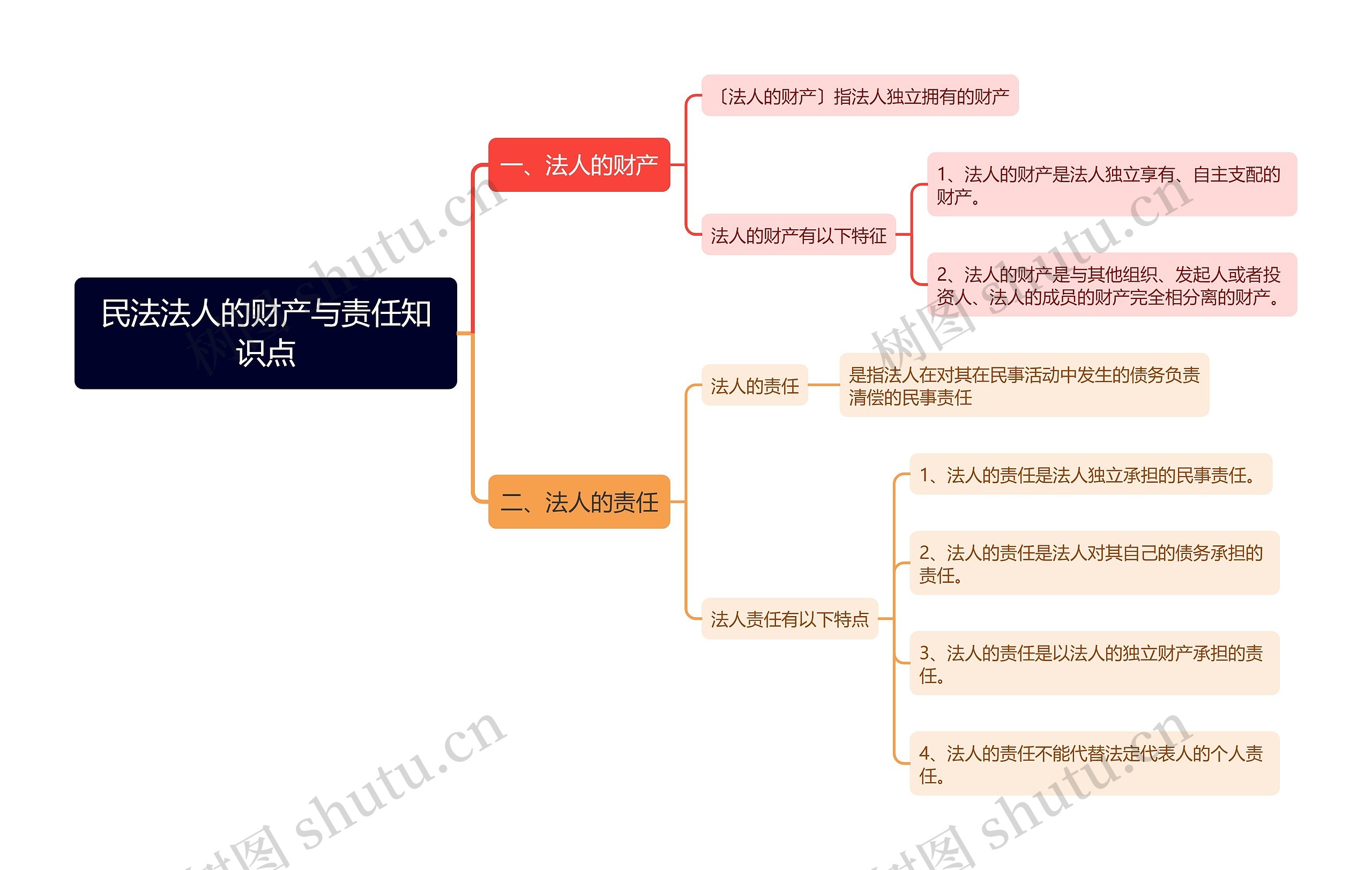 民法法人的财产与责任知识点思维导图