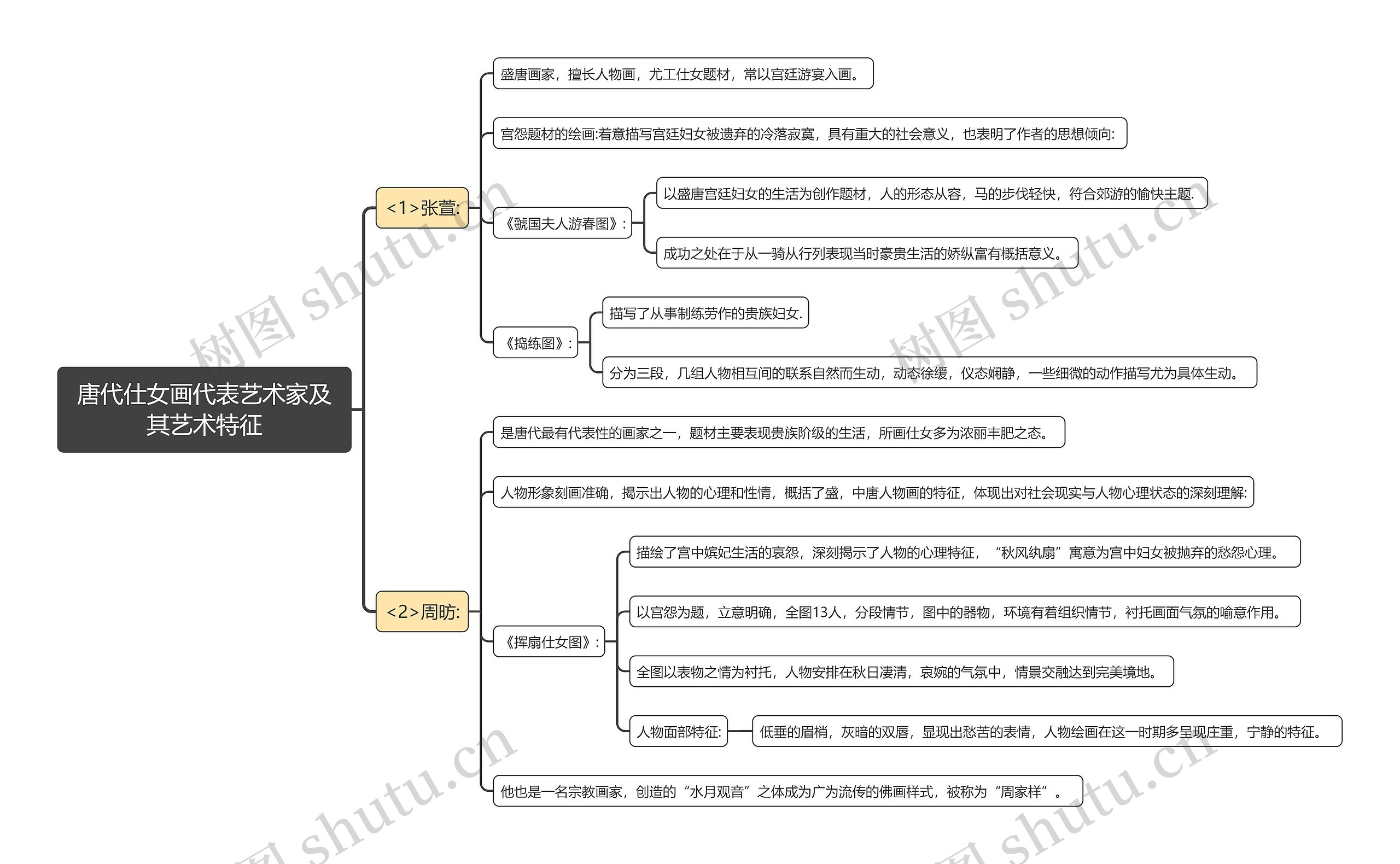 唐代仕女画代表艺术家及其艺术特征思维导图