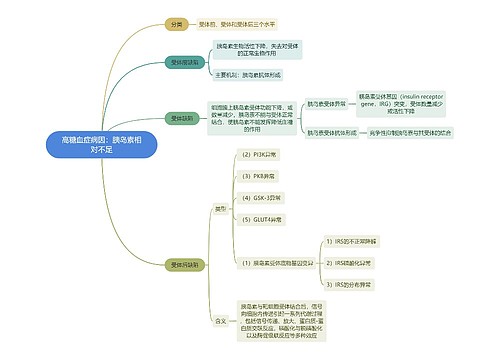 医学知识高糖血症病因：胰岛素相对不足思维导图