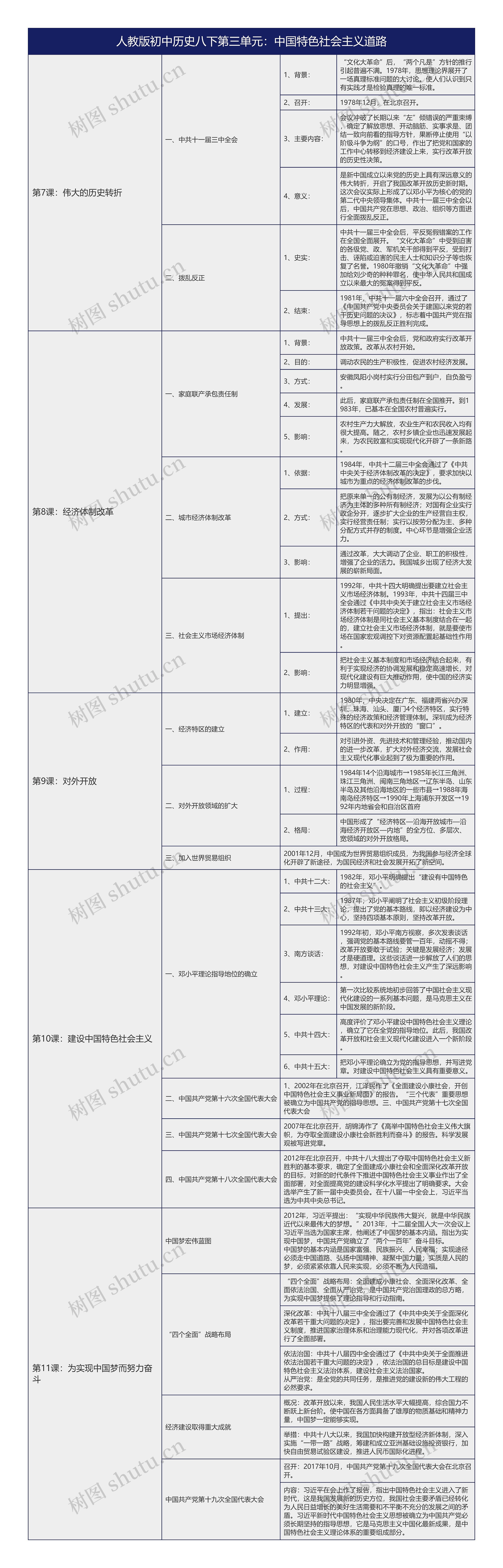 人教版初中历史八下第三单元：中国特色社会主义道路树形表格
