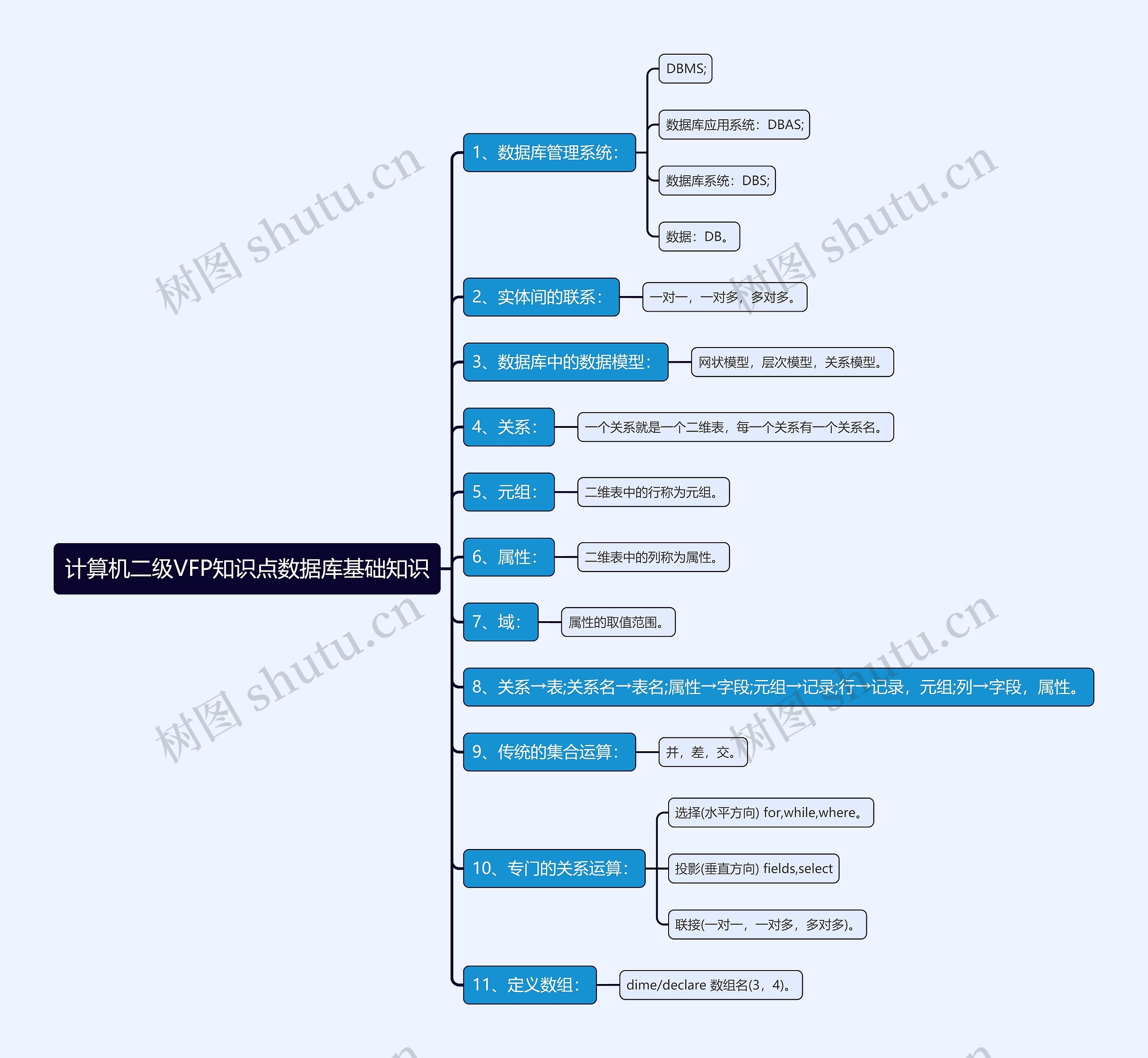 计算机二级VFP知识点数据库基础知识