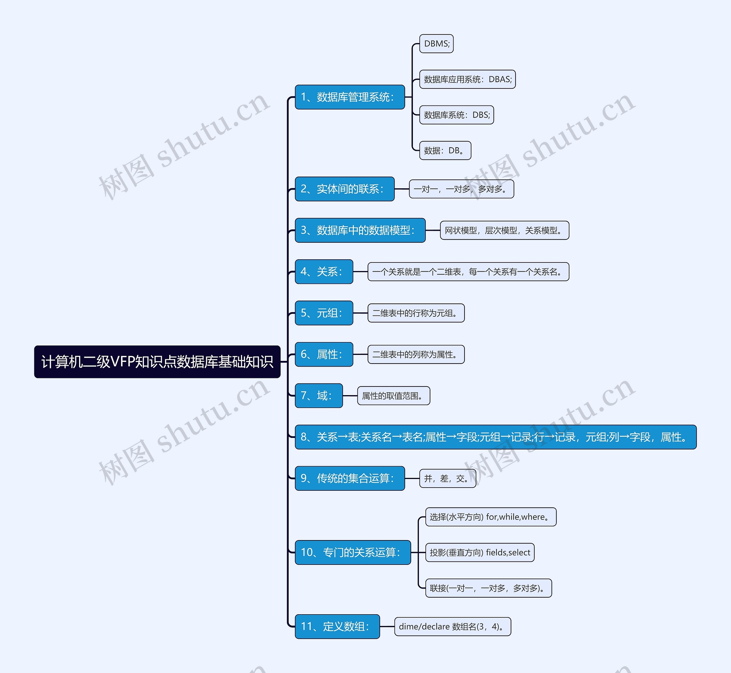 计算机二级VFP知识点数据库基础知识思维导图