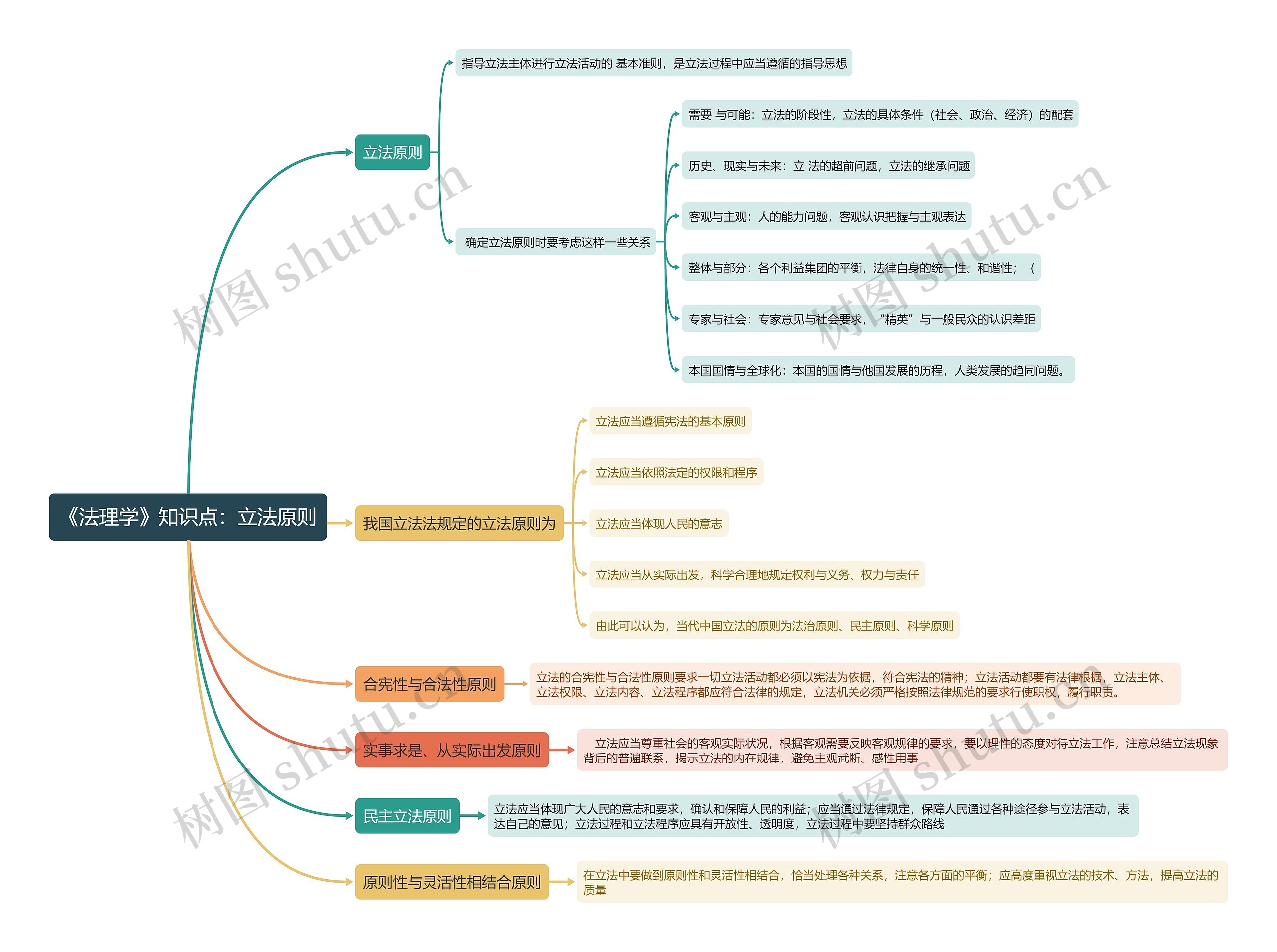 《法理学》知识点：立法原则思维导图