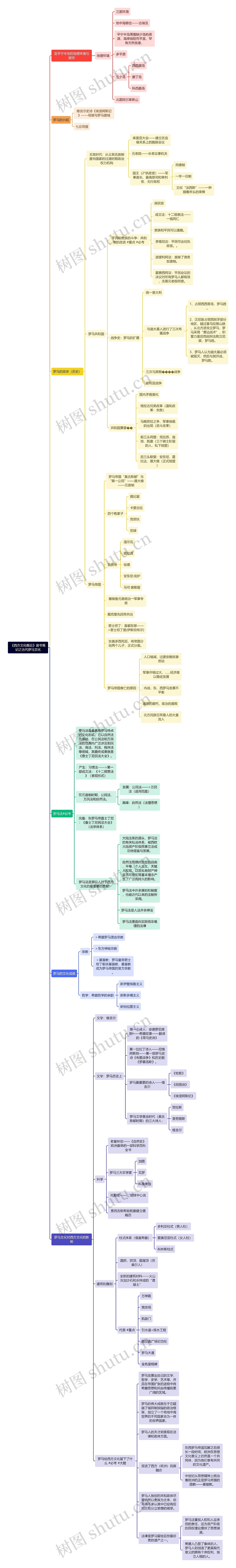 《西方文化概论》读书笔记之古代罗马文化