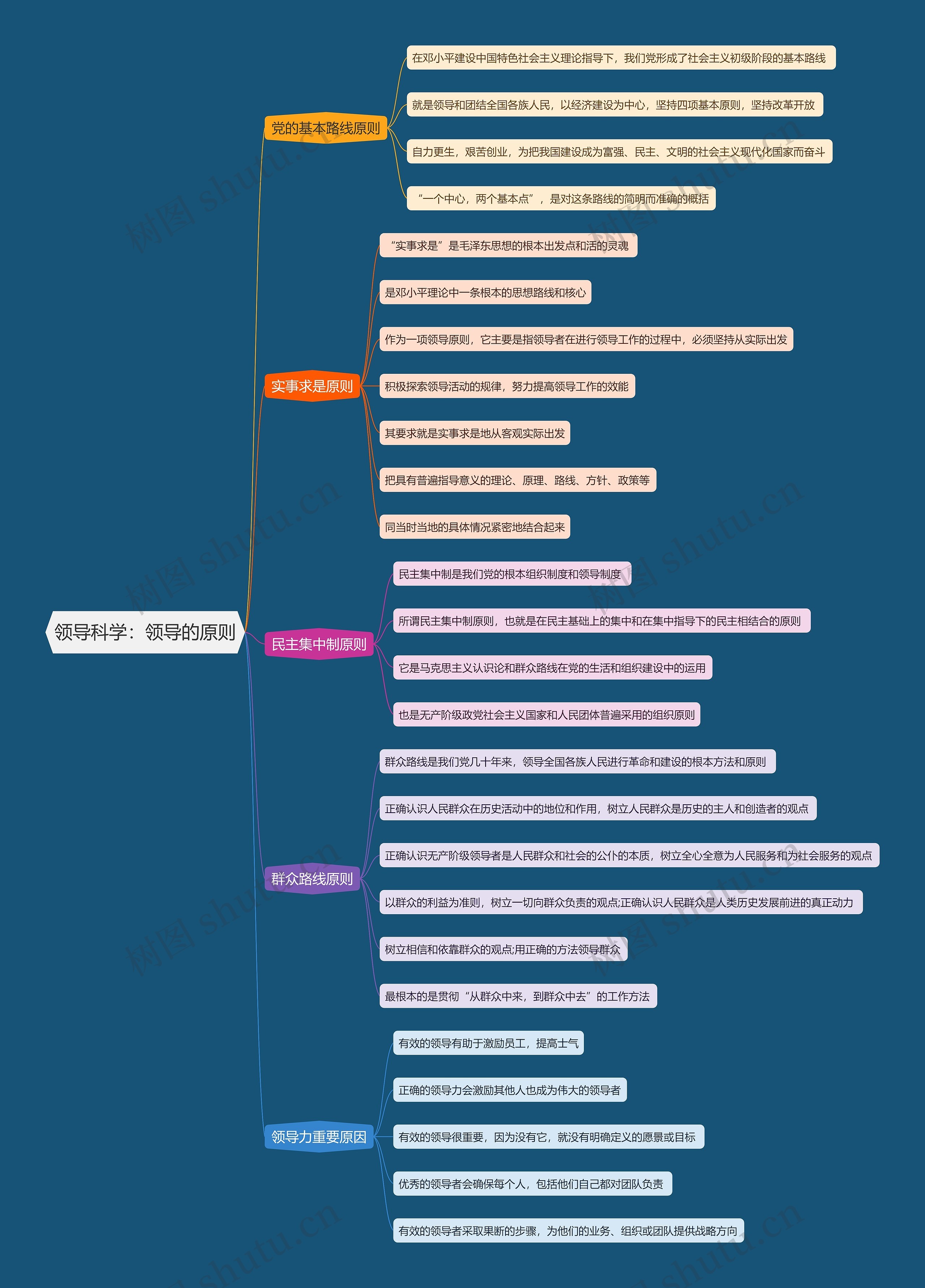 领导科学   领导的原则思维导图