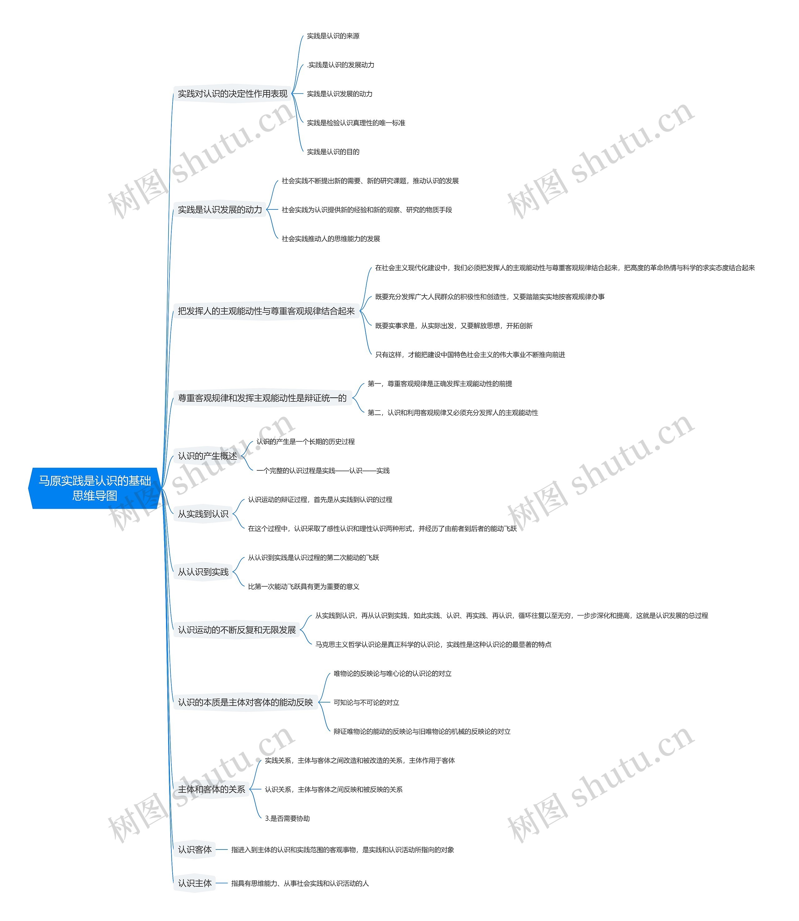 马原实践是认识的基础思维导图