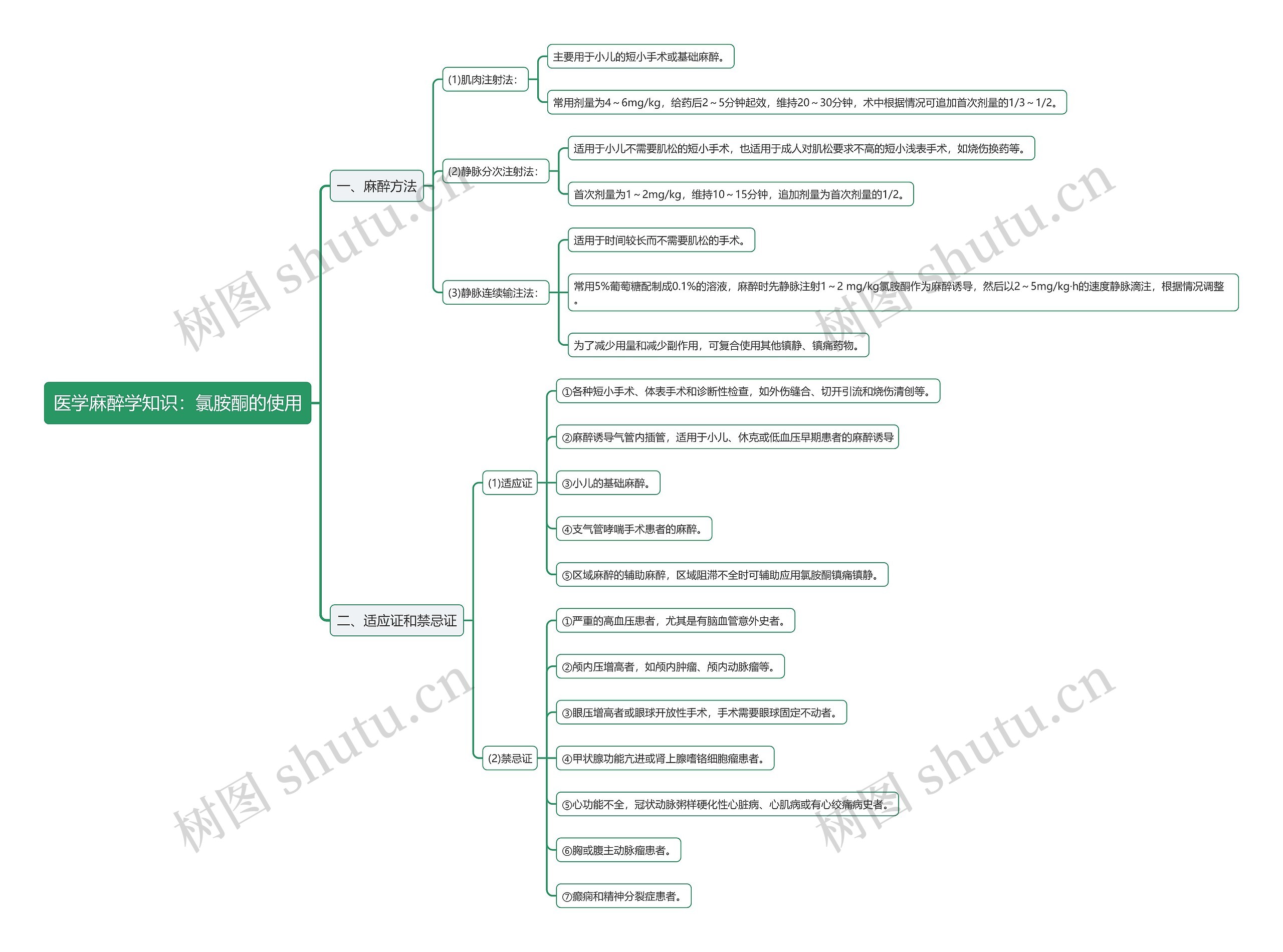 医学麻醉学知识:氯胺酮的使用思维导图高清图 医学麻醉学知识:氯胺酮的使用思维导图