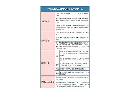 高中生物必修一观察DNA与RNA在细胞中的分布思维导图