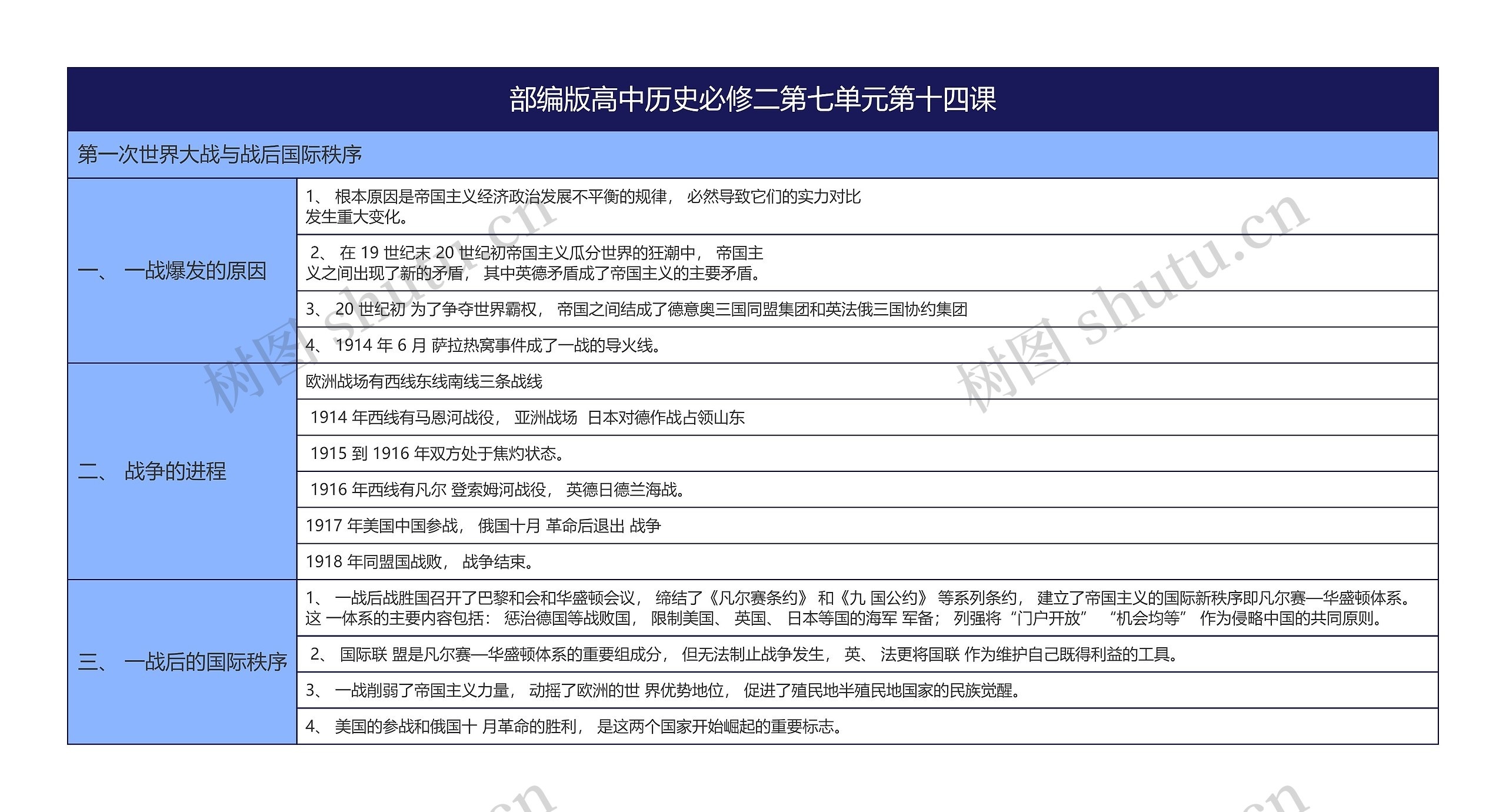 部编版高中历史必修二第七单元第十四课思维导图高清图 部编版高中历史必修二第七单元第十四课思维导图