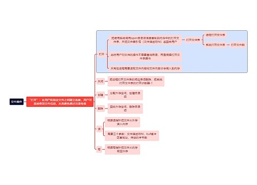 计算机理论知识文件操作思维导图