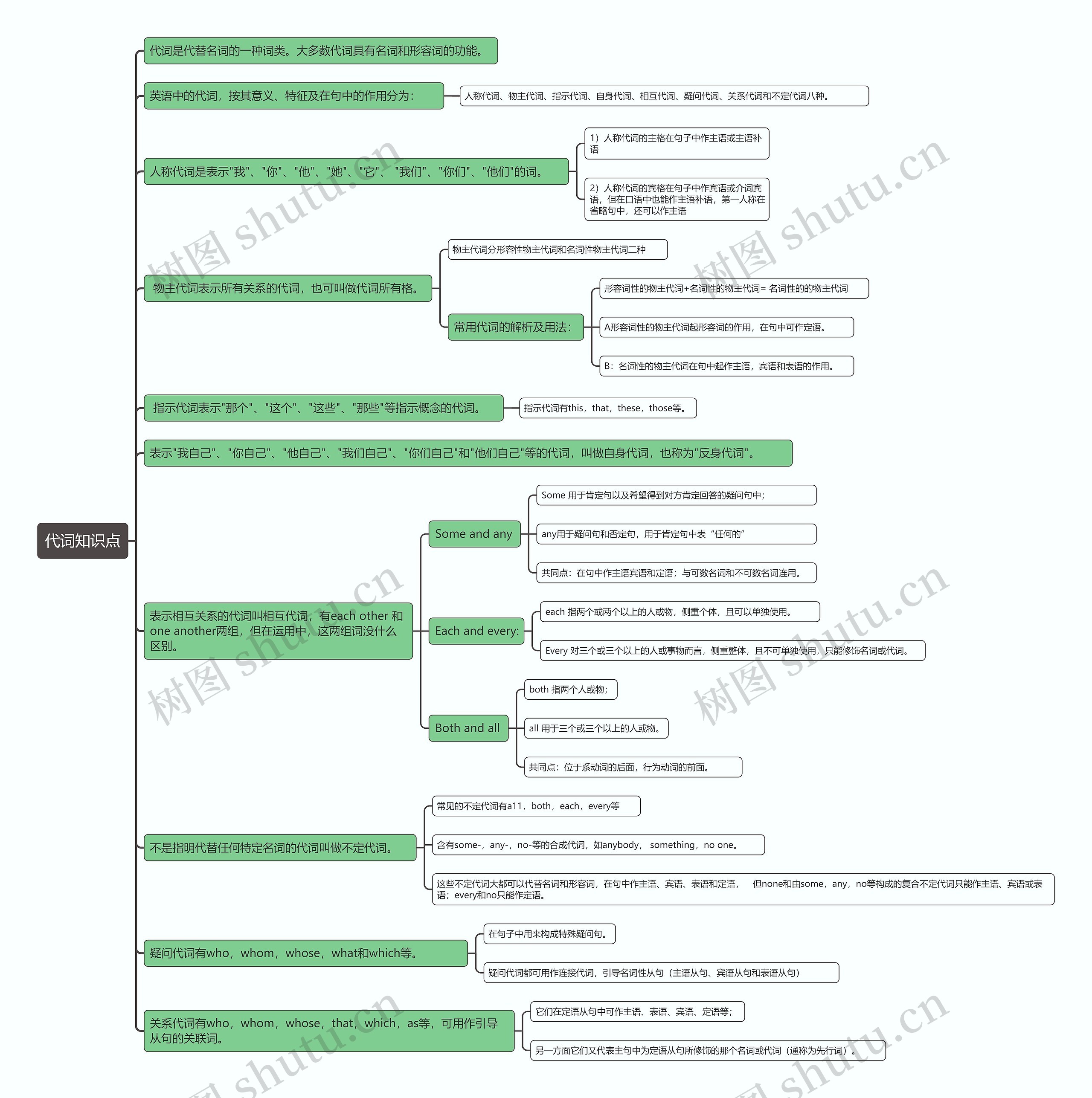 代词知识点思维导图高清图 代词知识点思维导图