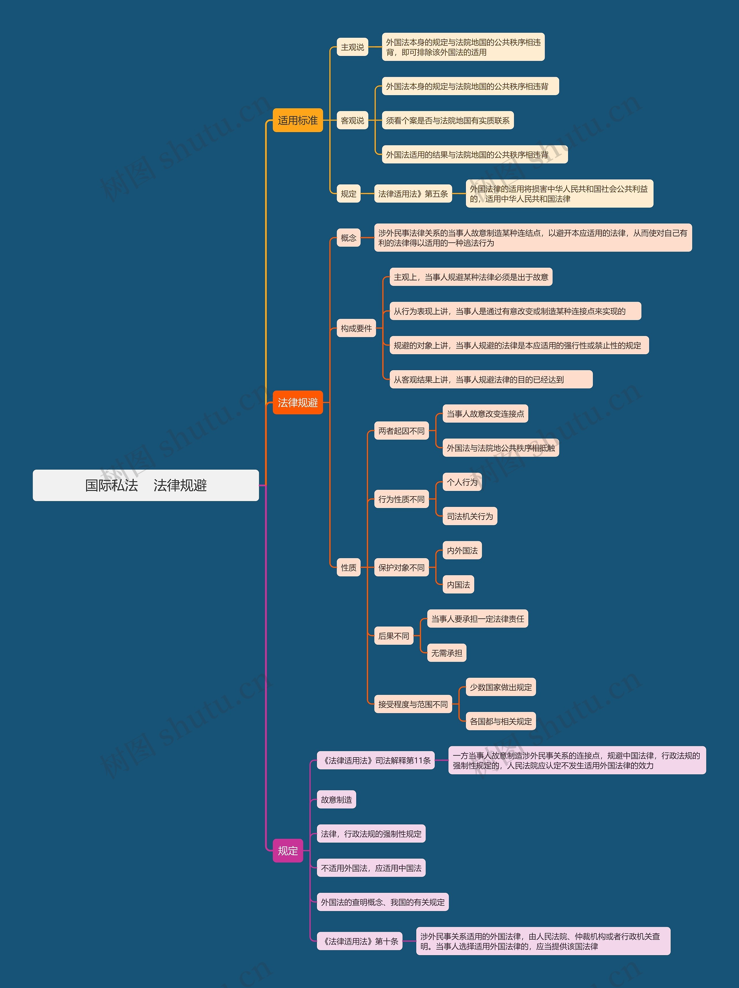 国际私法    法律规避思维导图