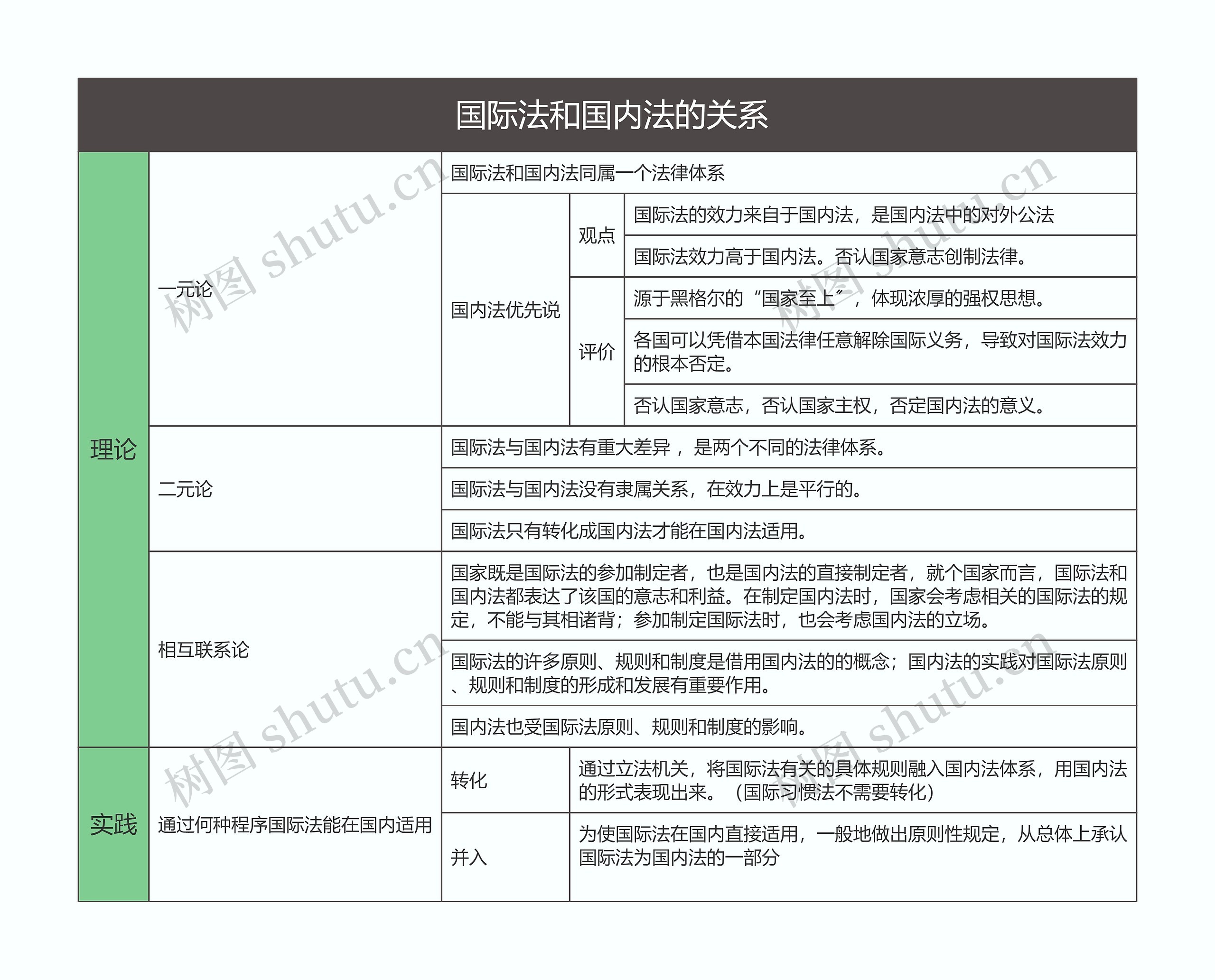 国际法   国际法和国内法的关系思维导图