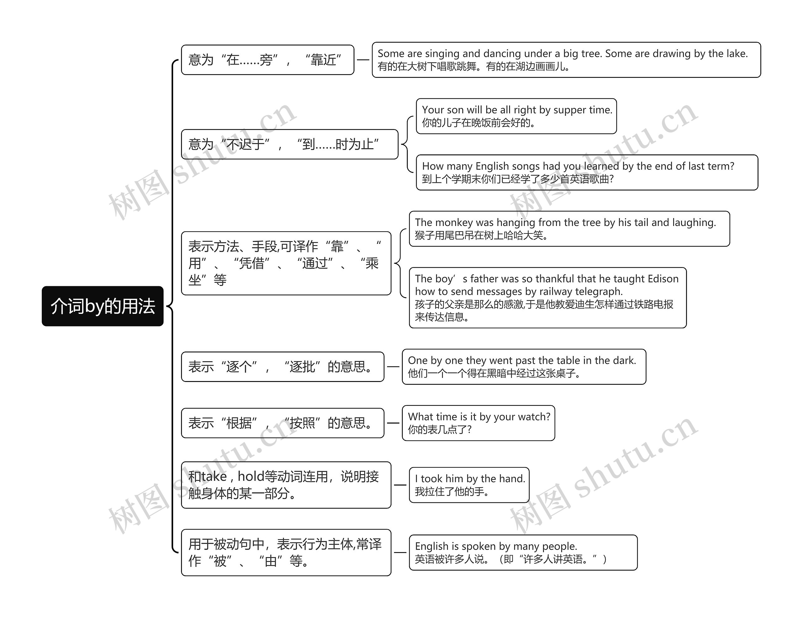 初中英语语法介词by的用法的思维导图