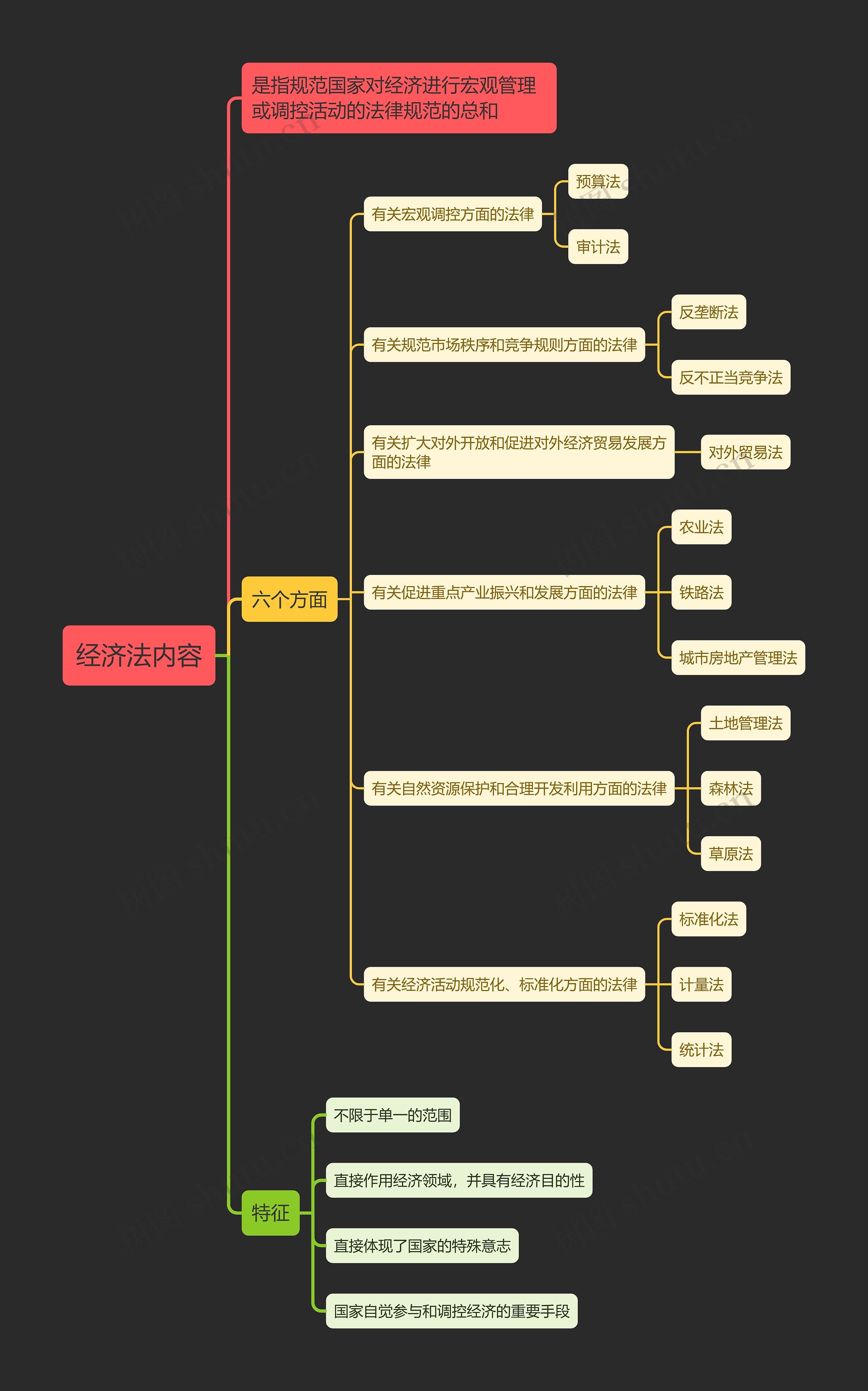 经济法内容思维导图