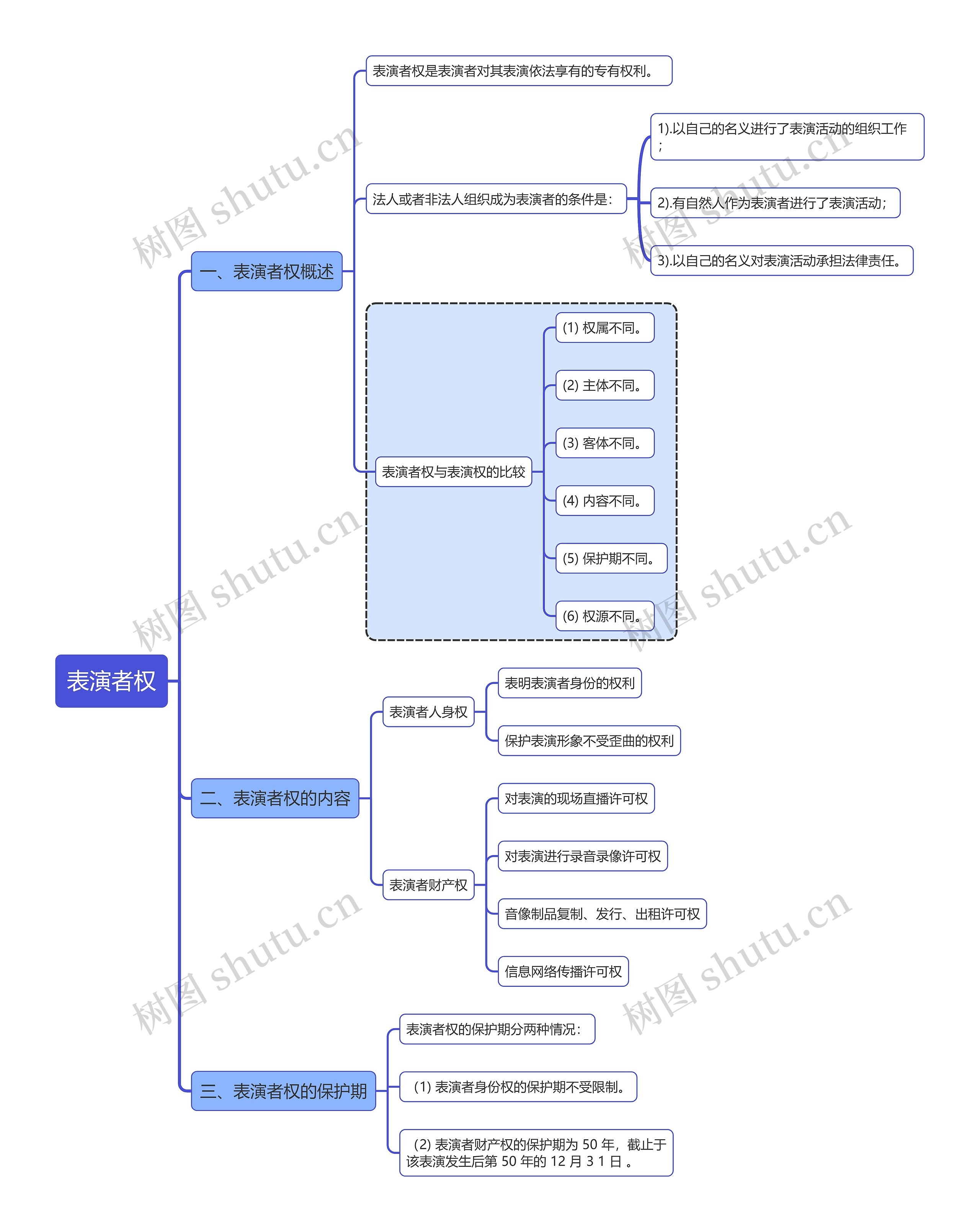 知识产权内容表演者权思维导图