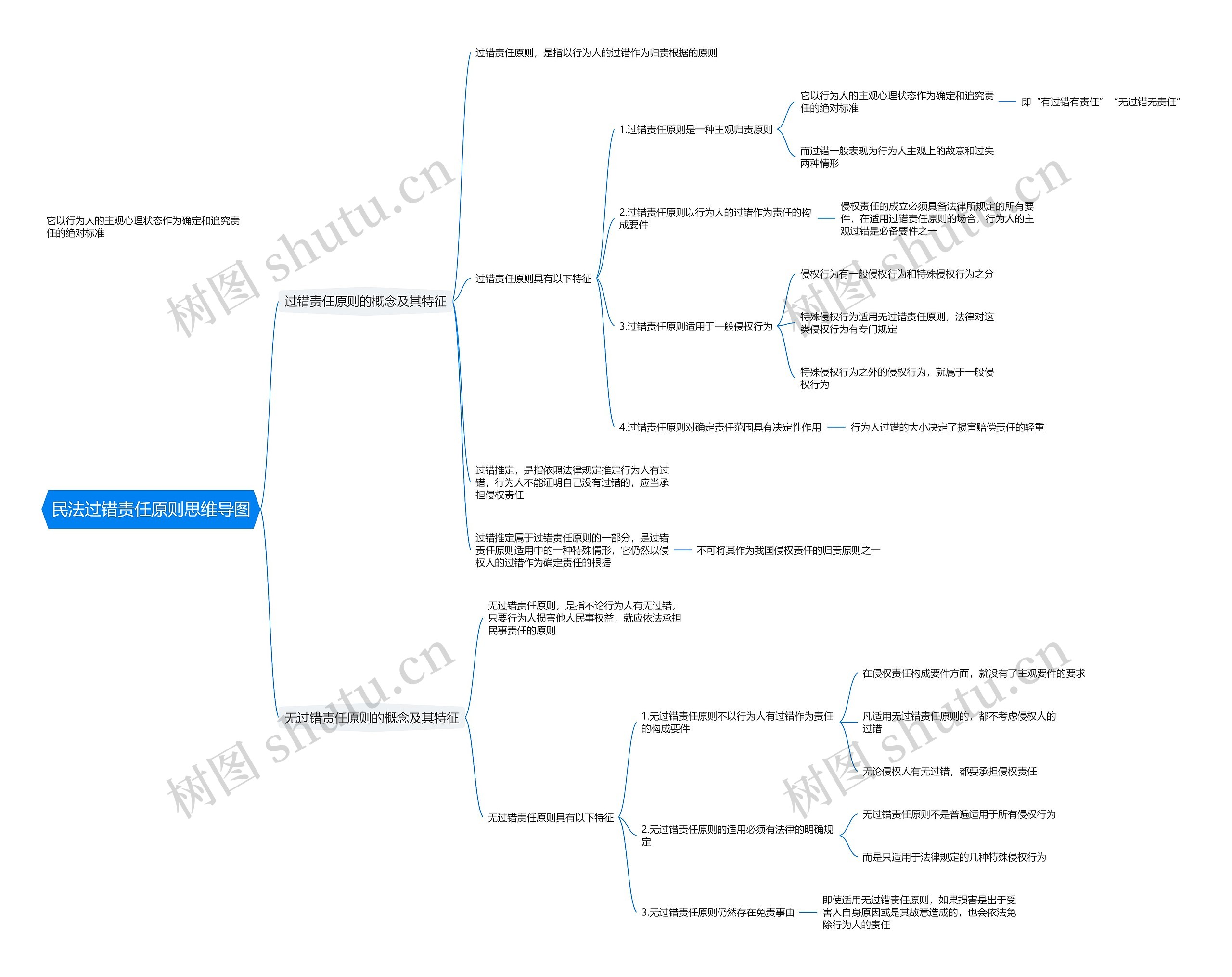 民法过错责任原则思维导图